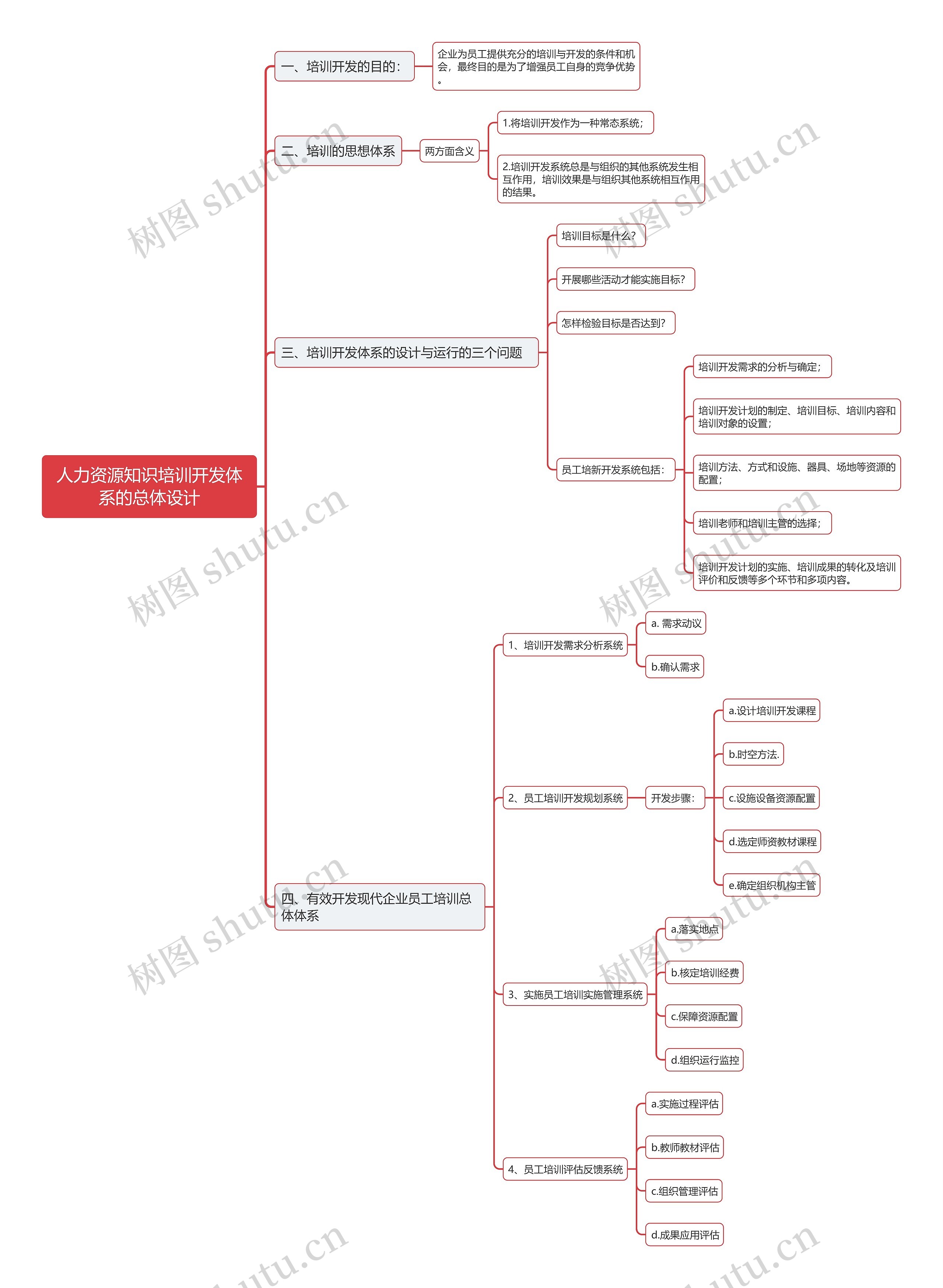 人力资源知识培训开发体系的总体设计思维导图