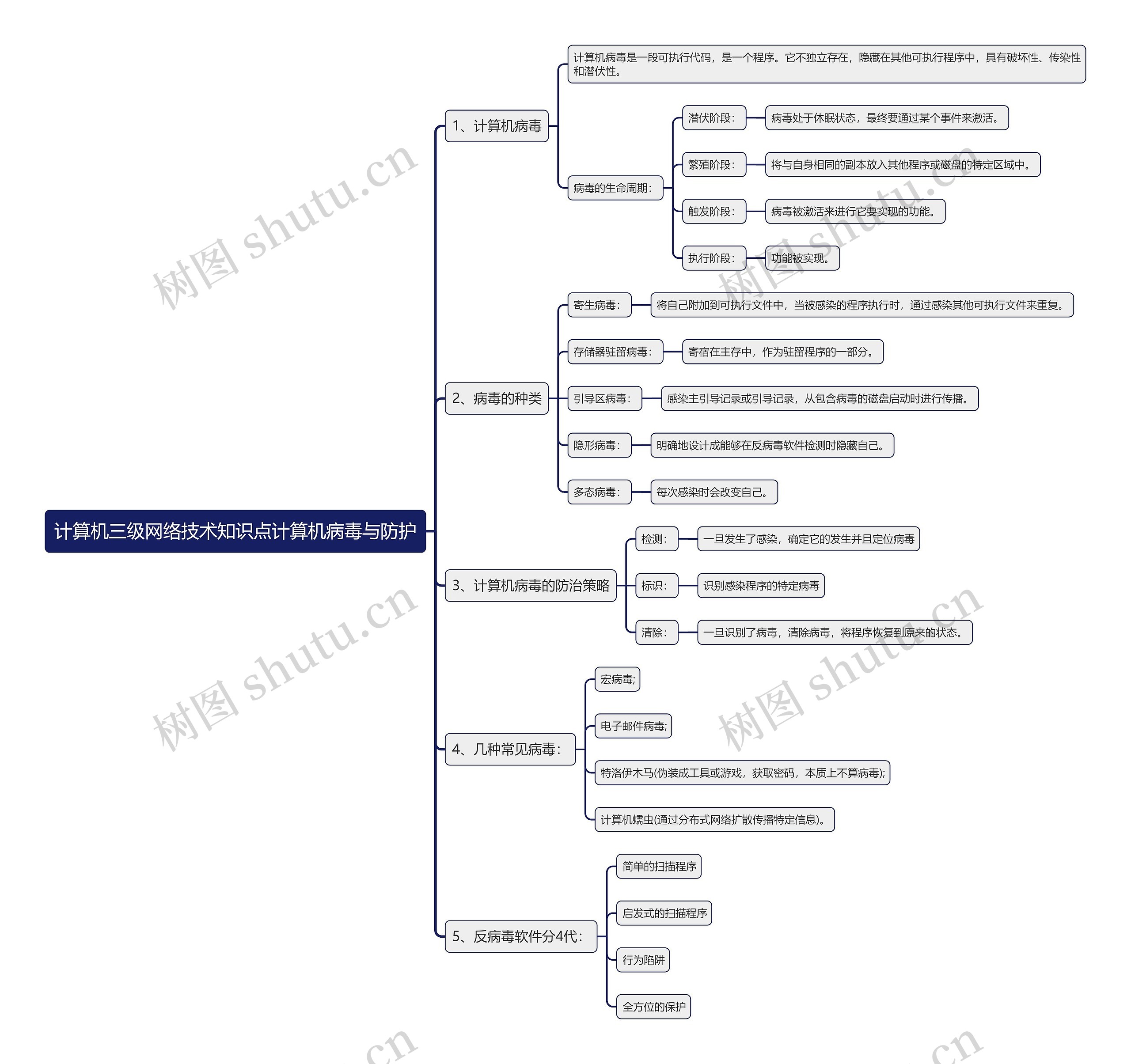 计算机三级网络技术知识点计算机病毒与防护思维导图