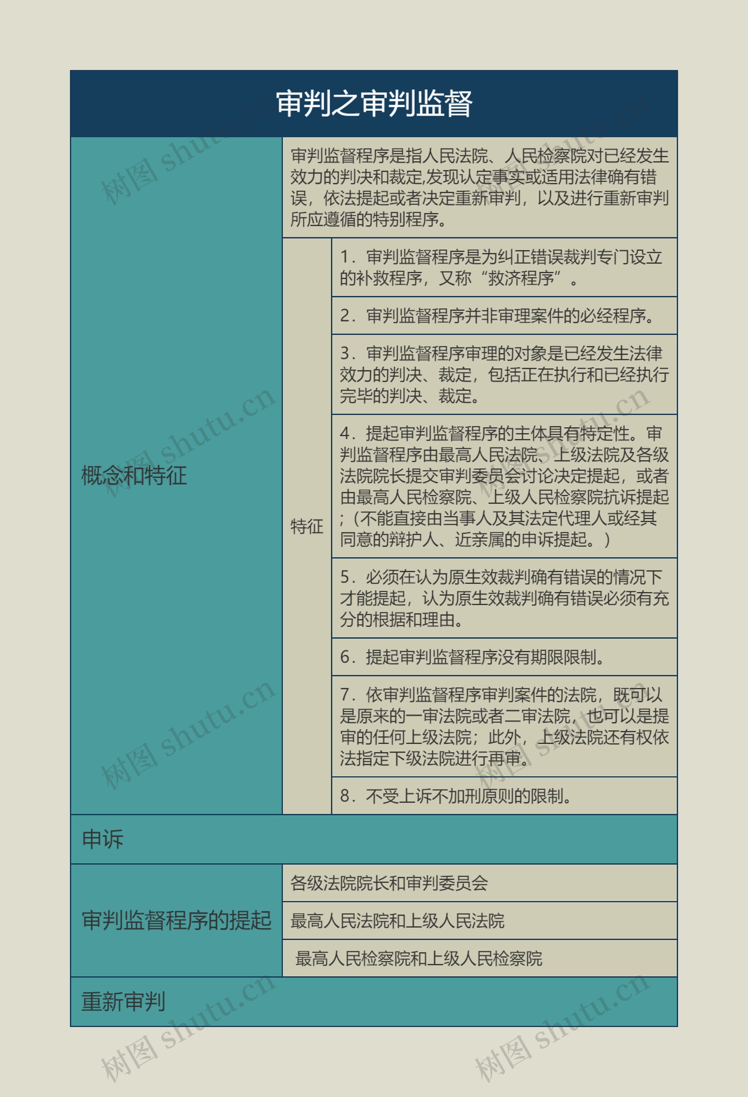 审判之审判监督的思维导图