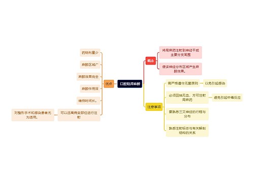  医学知识口腔阻滞麻醉思维导图