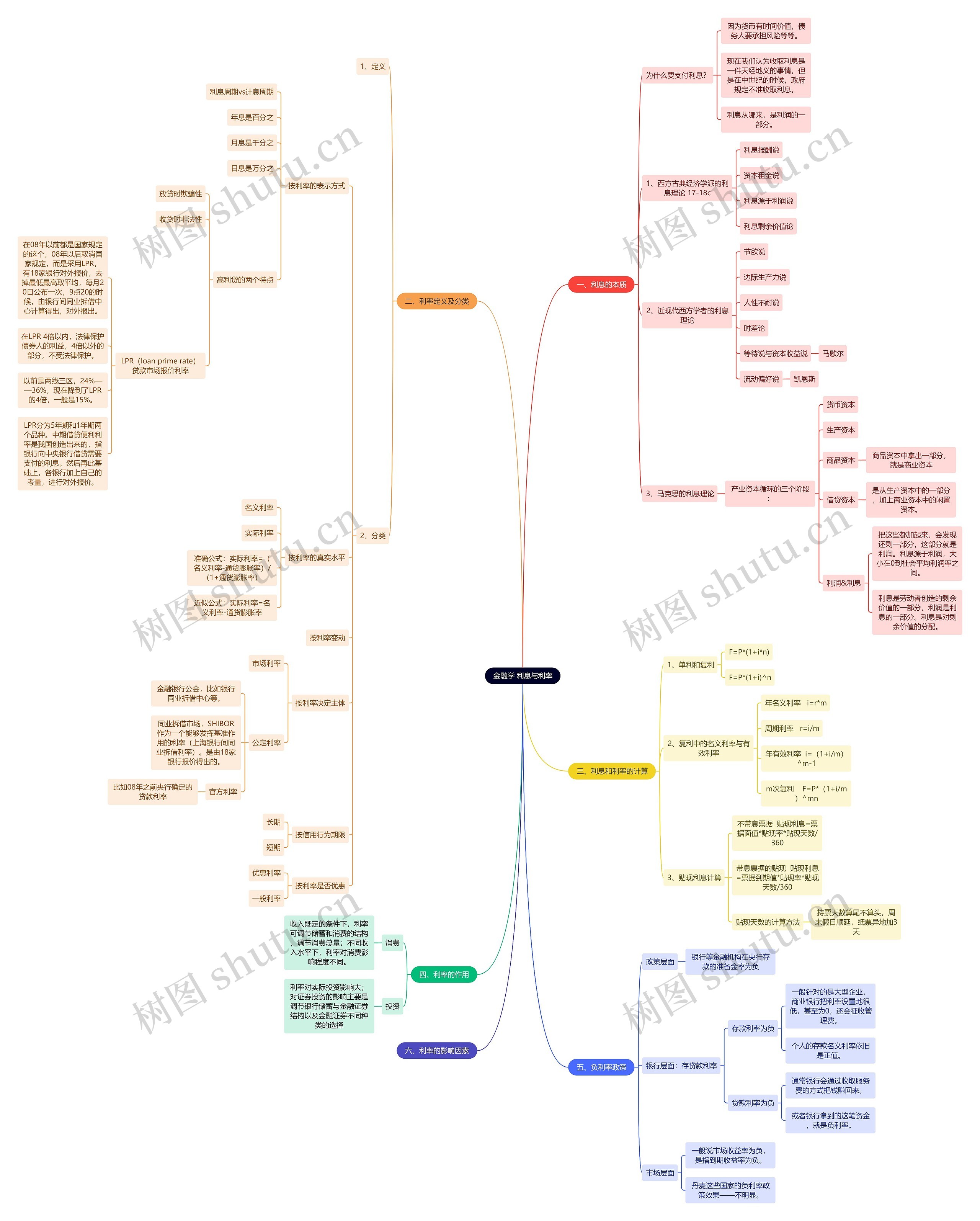 读书笔记《金融学》 利息与利率思维导图