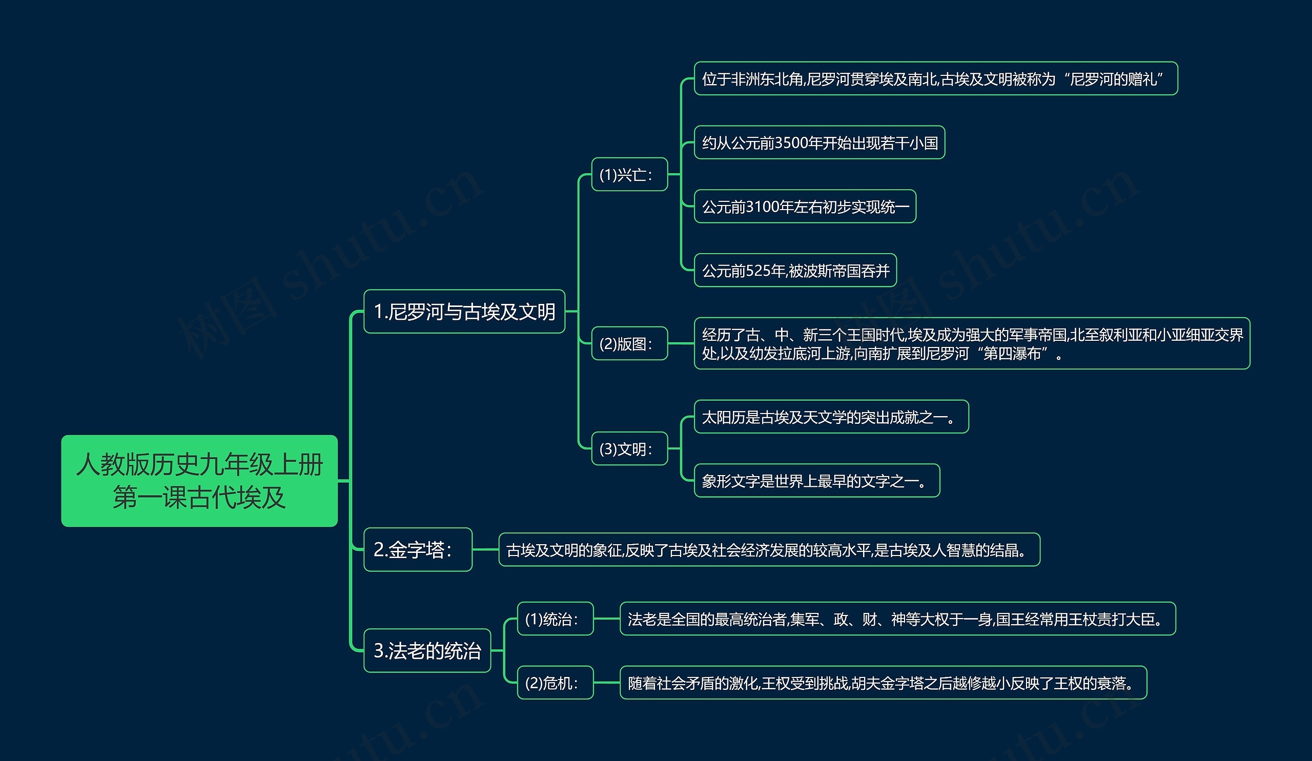 人教版历史九年级上册第一课古代埃及思维导图