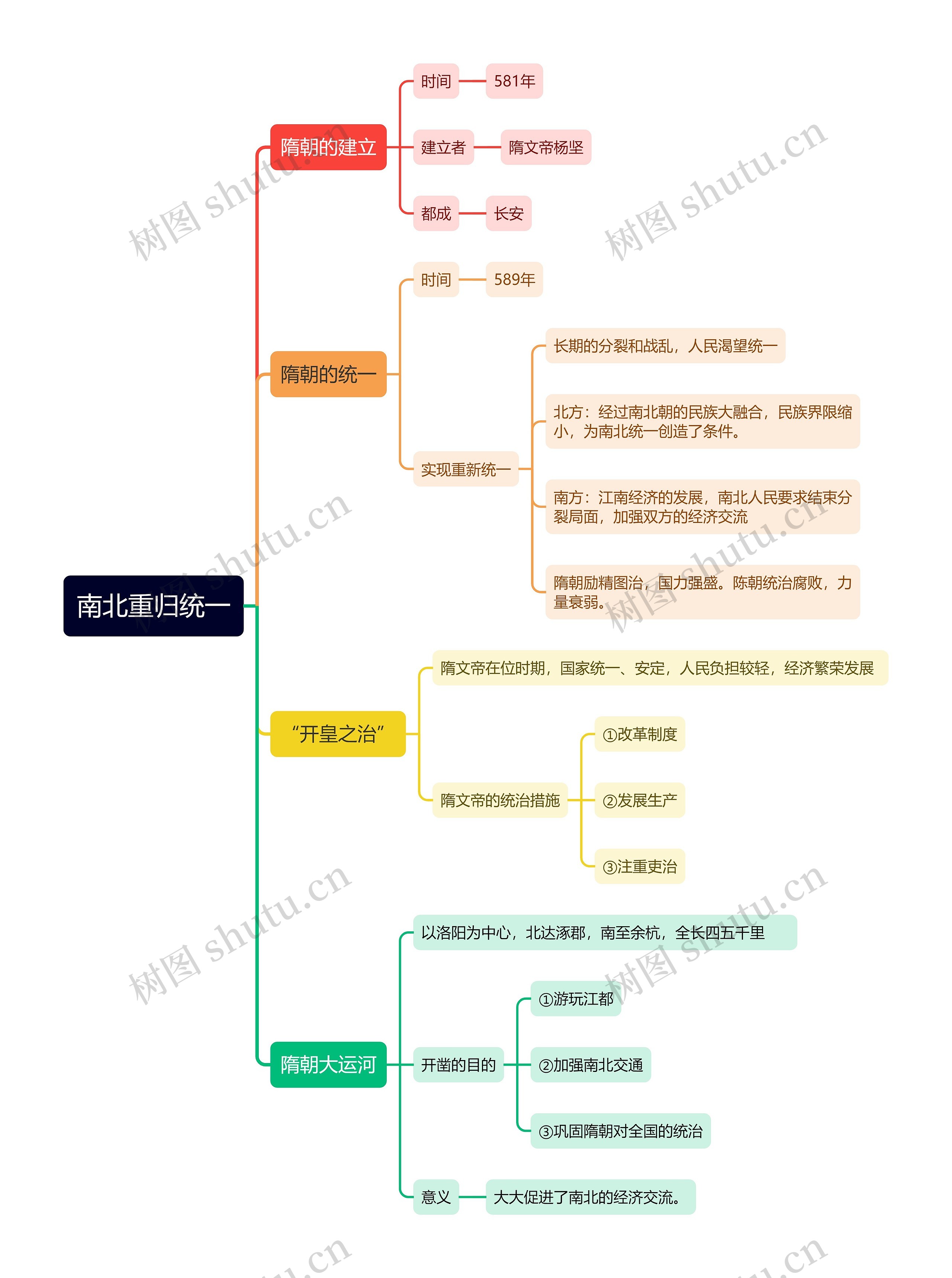 七年级下册历史南北重归统一的思维导图