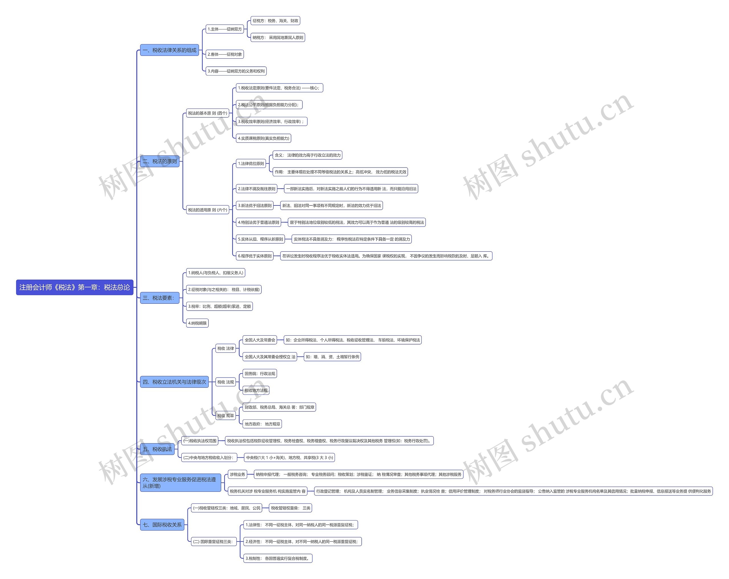 注册会计师《税法》第一章：税法总论思维导图