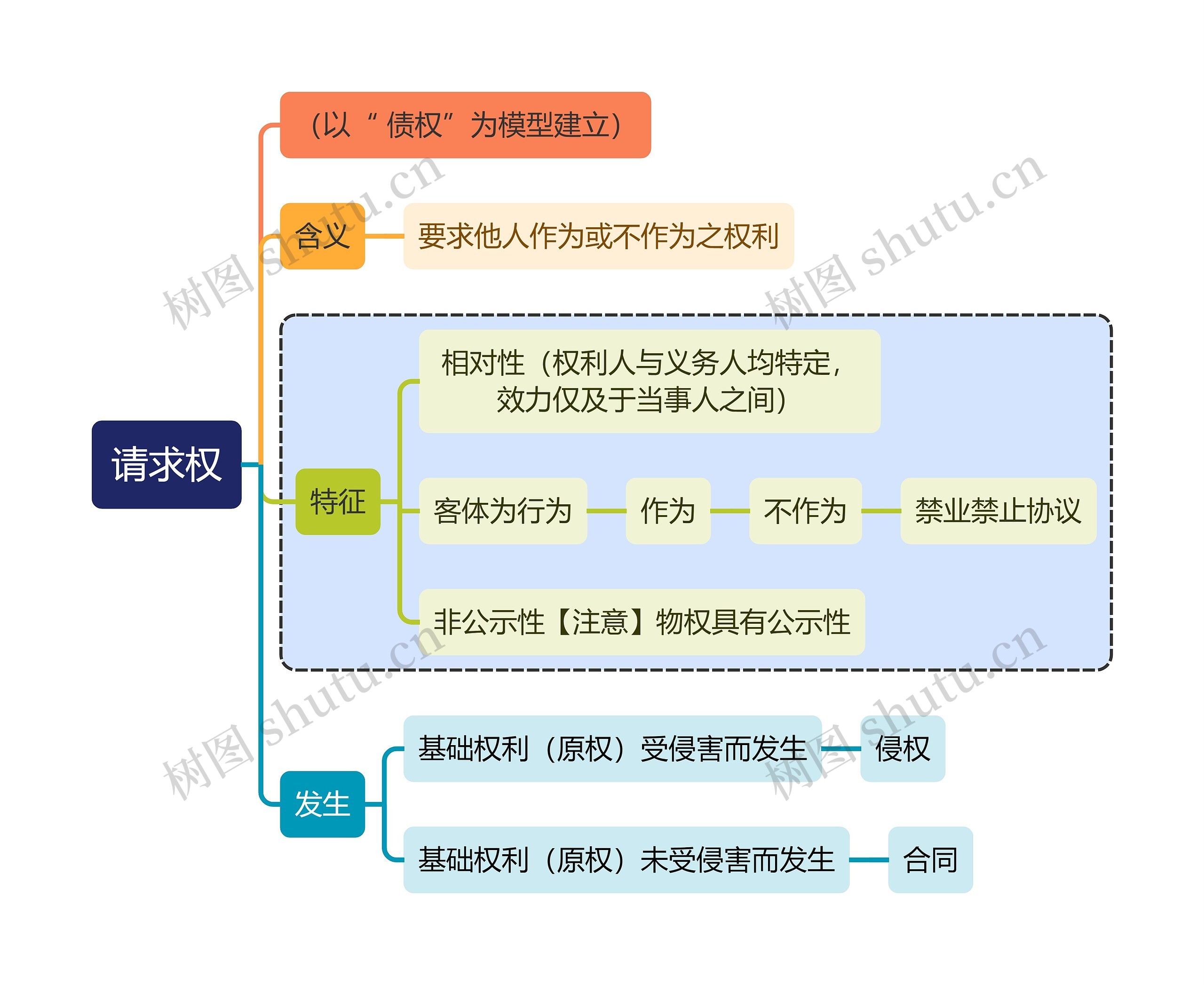 法学知识请求权思维导图