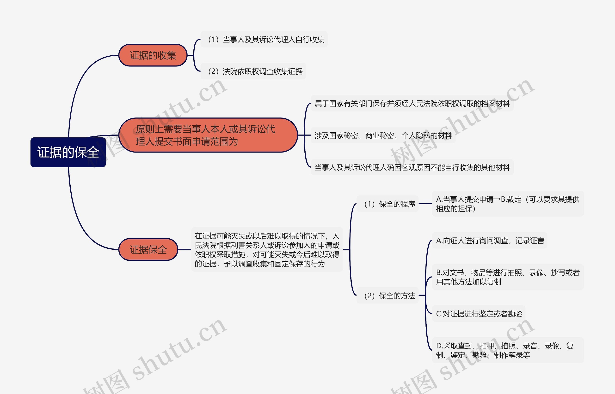 ﻿证据的保全的思维导图