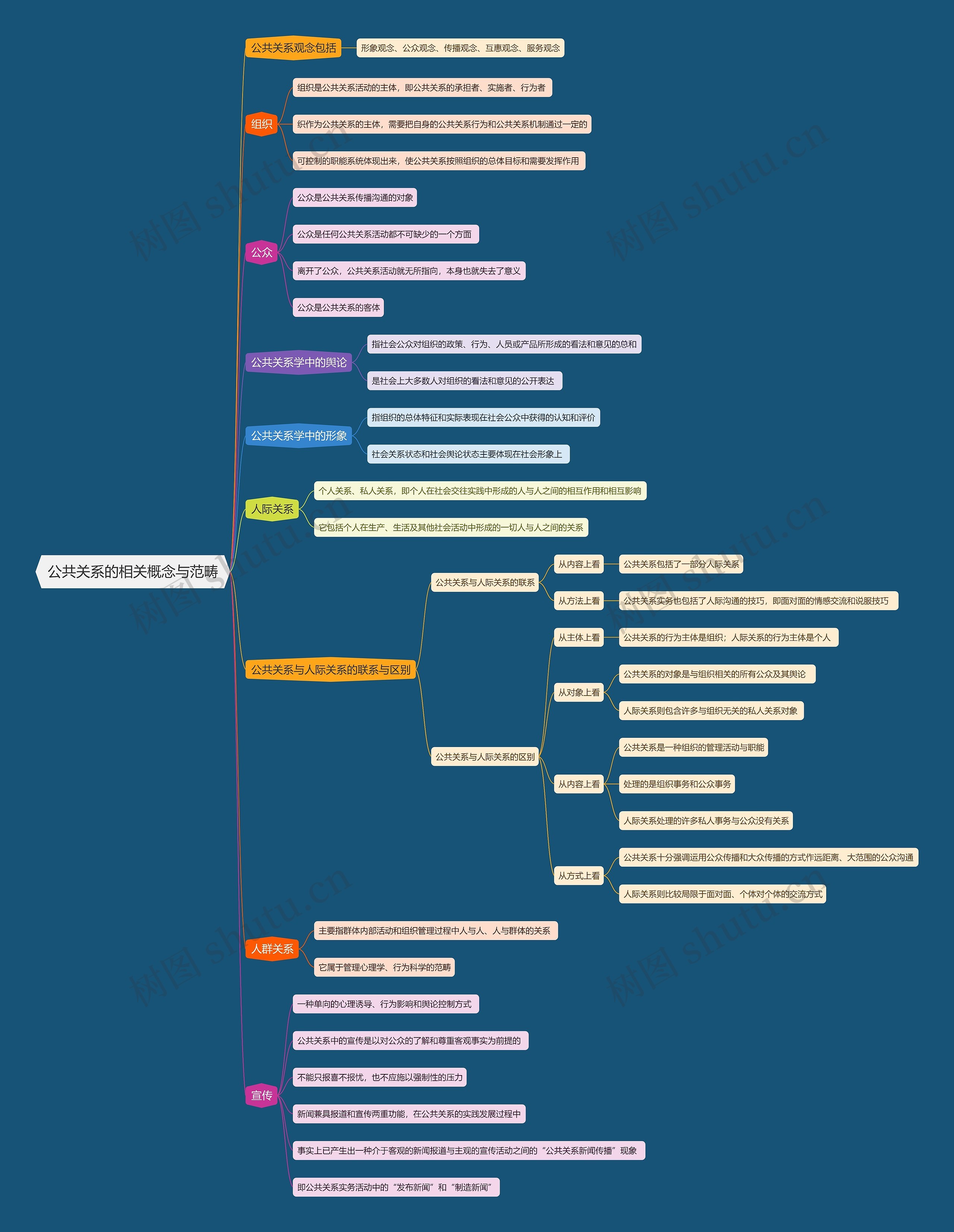 公共关系的相关概念与范畴思维导图