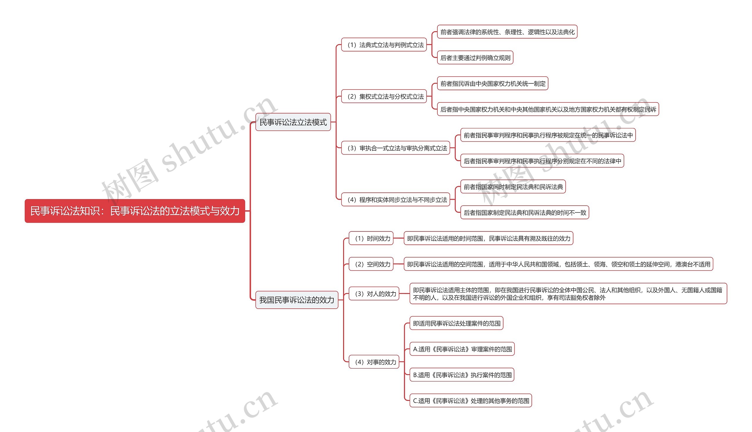 民事诉讼法知识：民事诉讼法的立法模式与效力思维导图