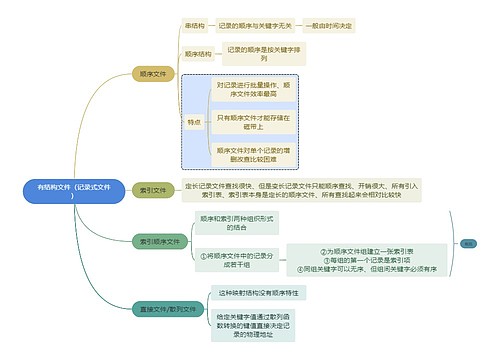 计算机知识有结构文件（记录式文件）思维导图