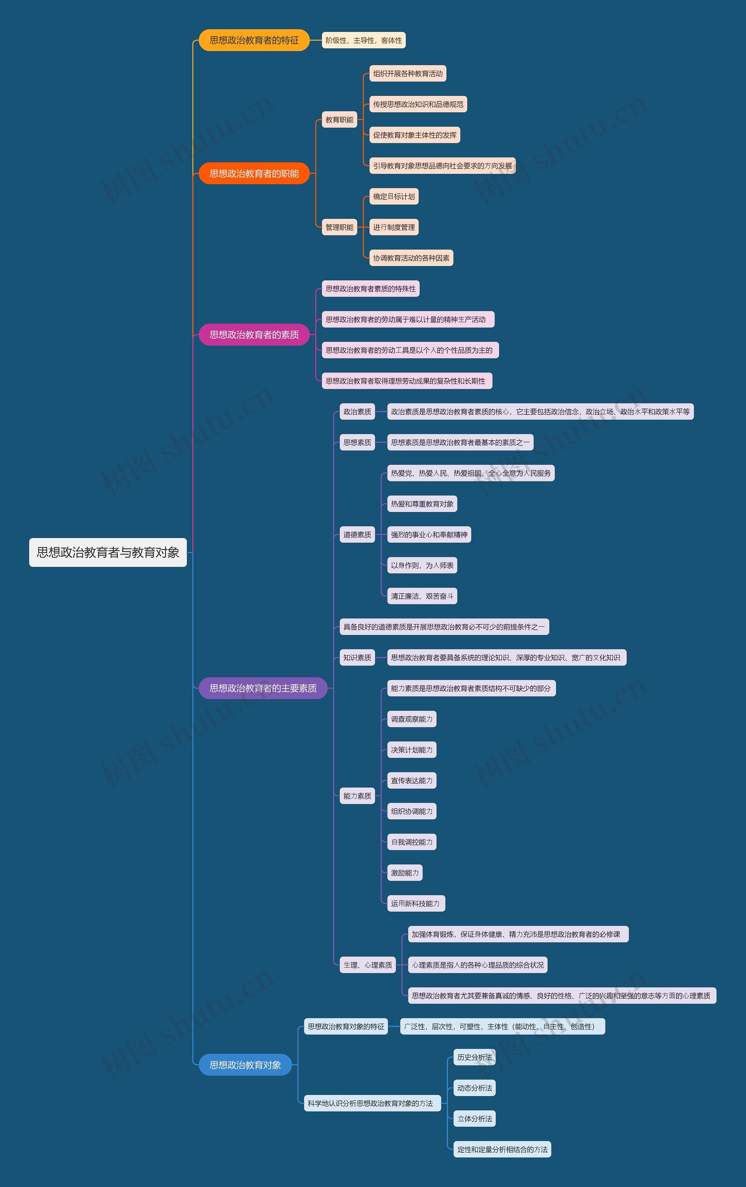 思想政治教育者与教育对象思维导图
