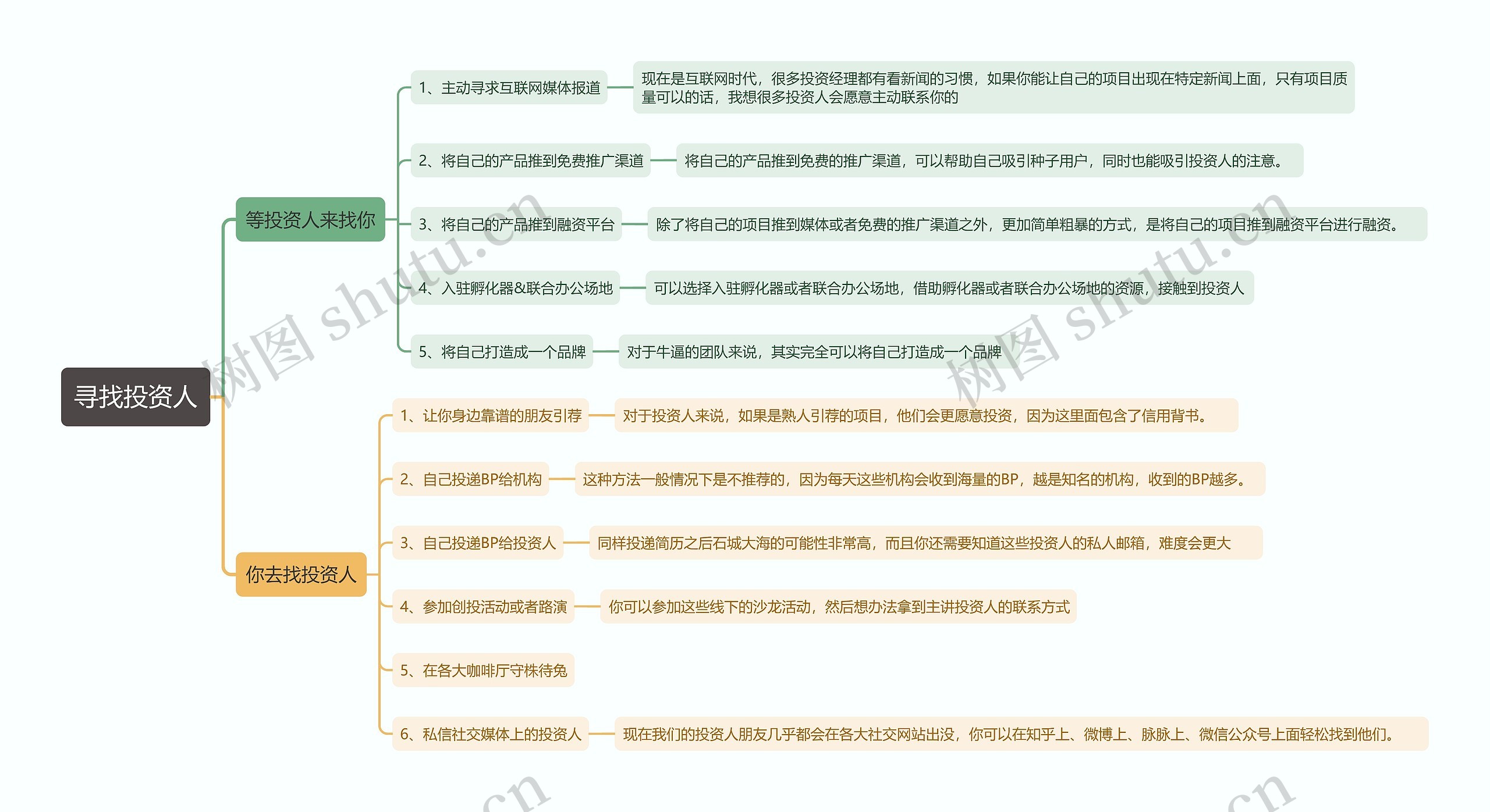 寻找投资人思维导图