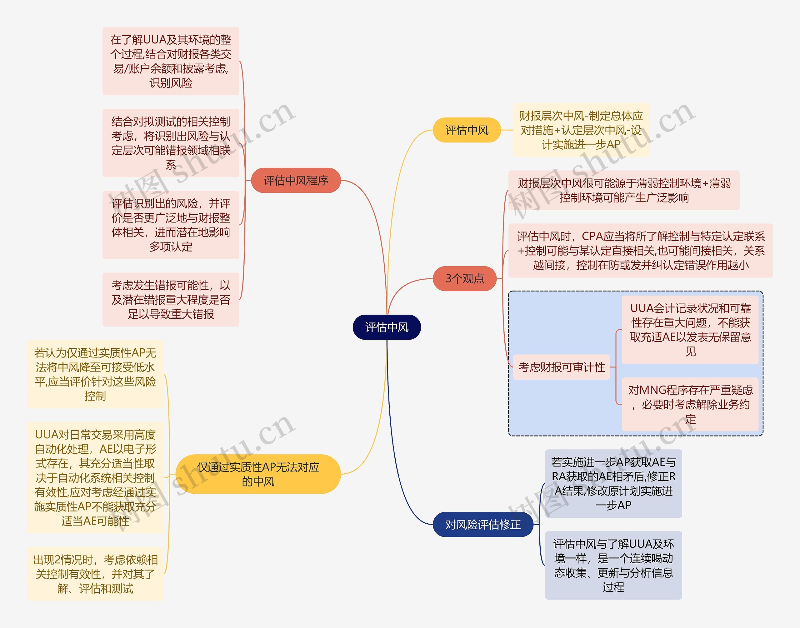 审计知识评估中风思维导图