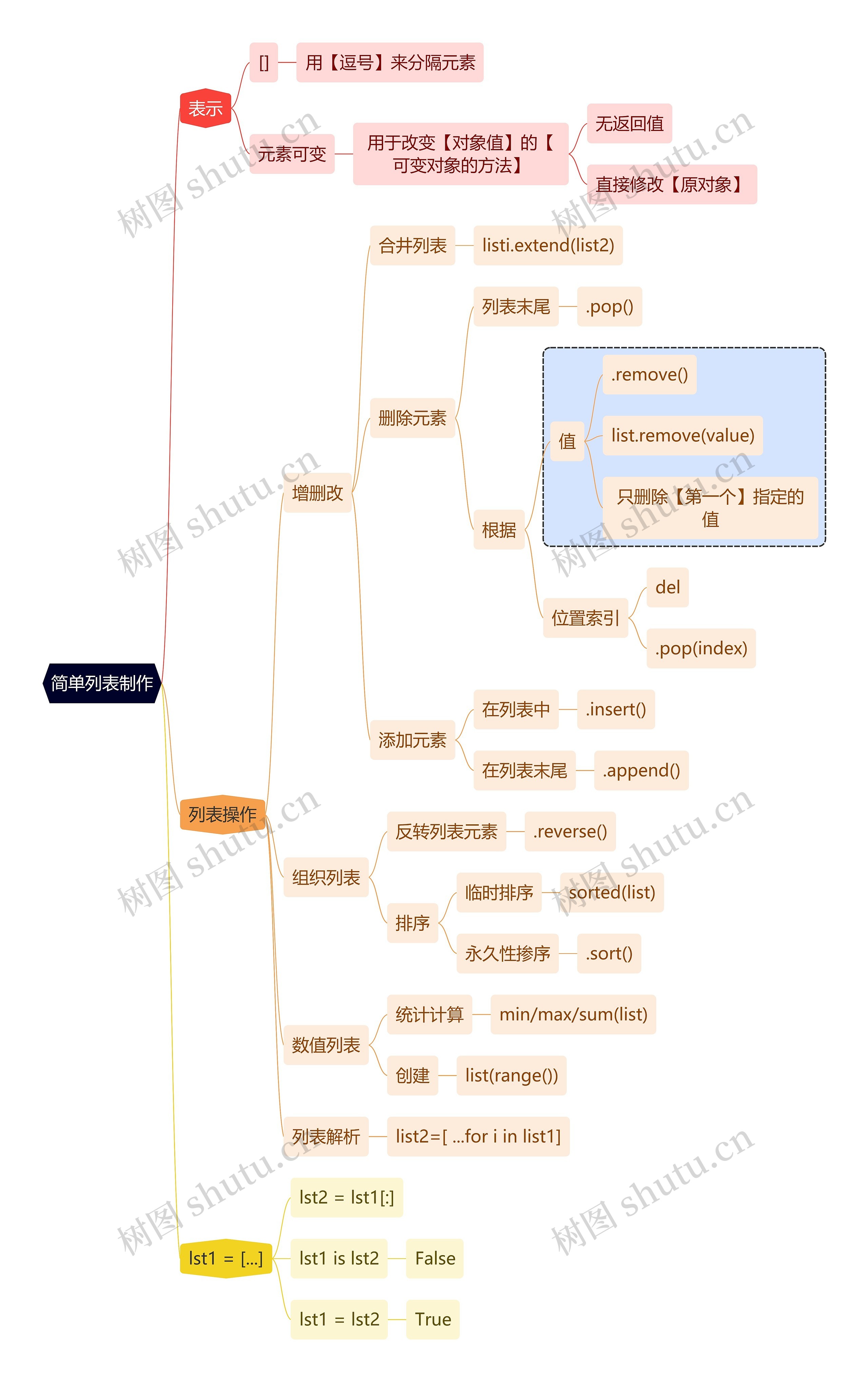 互联网简单列表制作思维导图