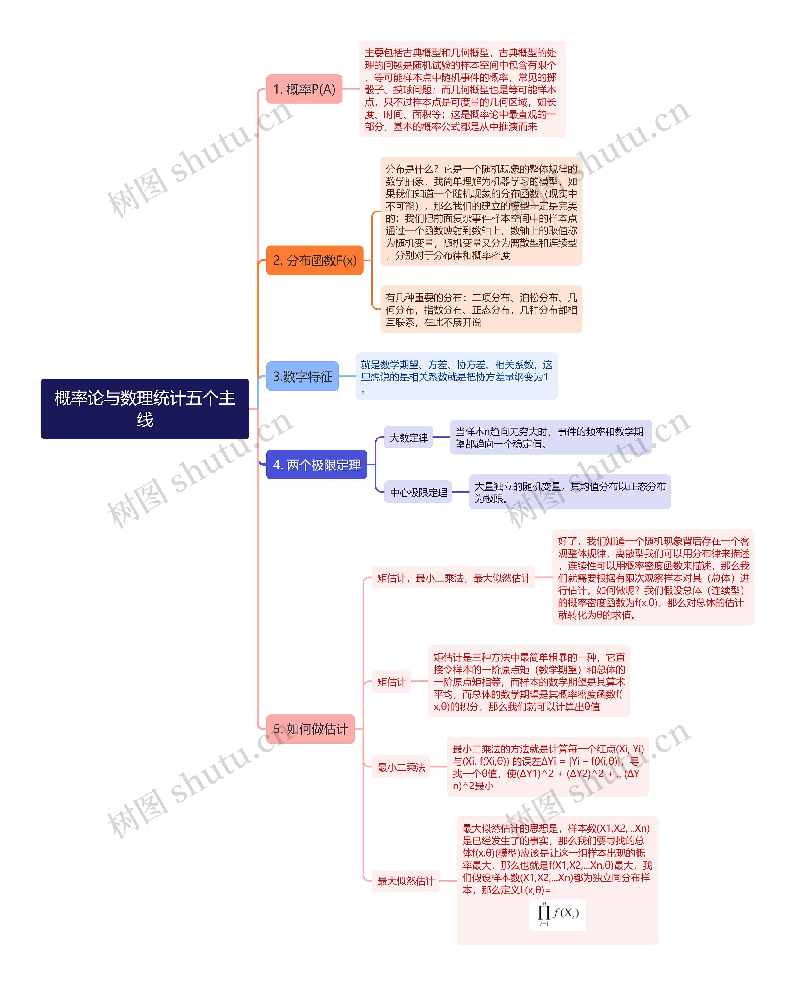 概率论与数理统计五个主线思维导图高清图 概率论与数理统计五个主线思维导图