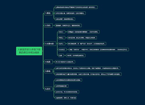 人教版历史九年级下册第四课日本明治维新思维导图
