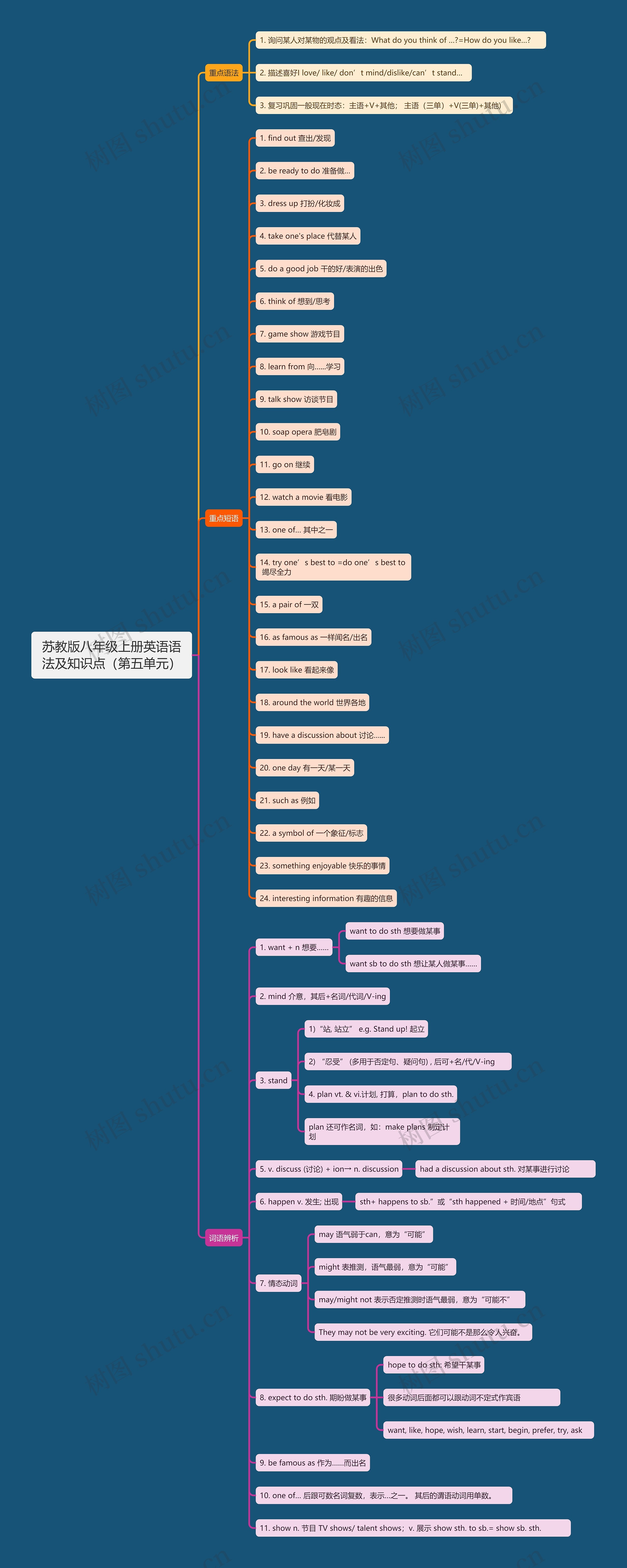 苏教版八年级上册英语语法及知识点（第五单元）思维导图