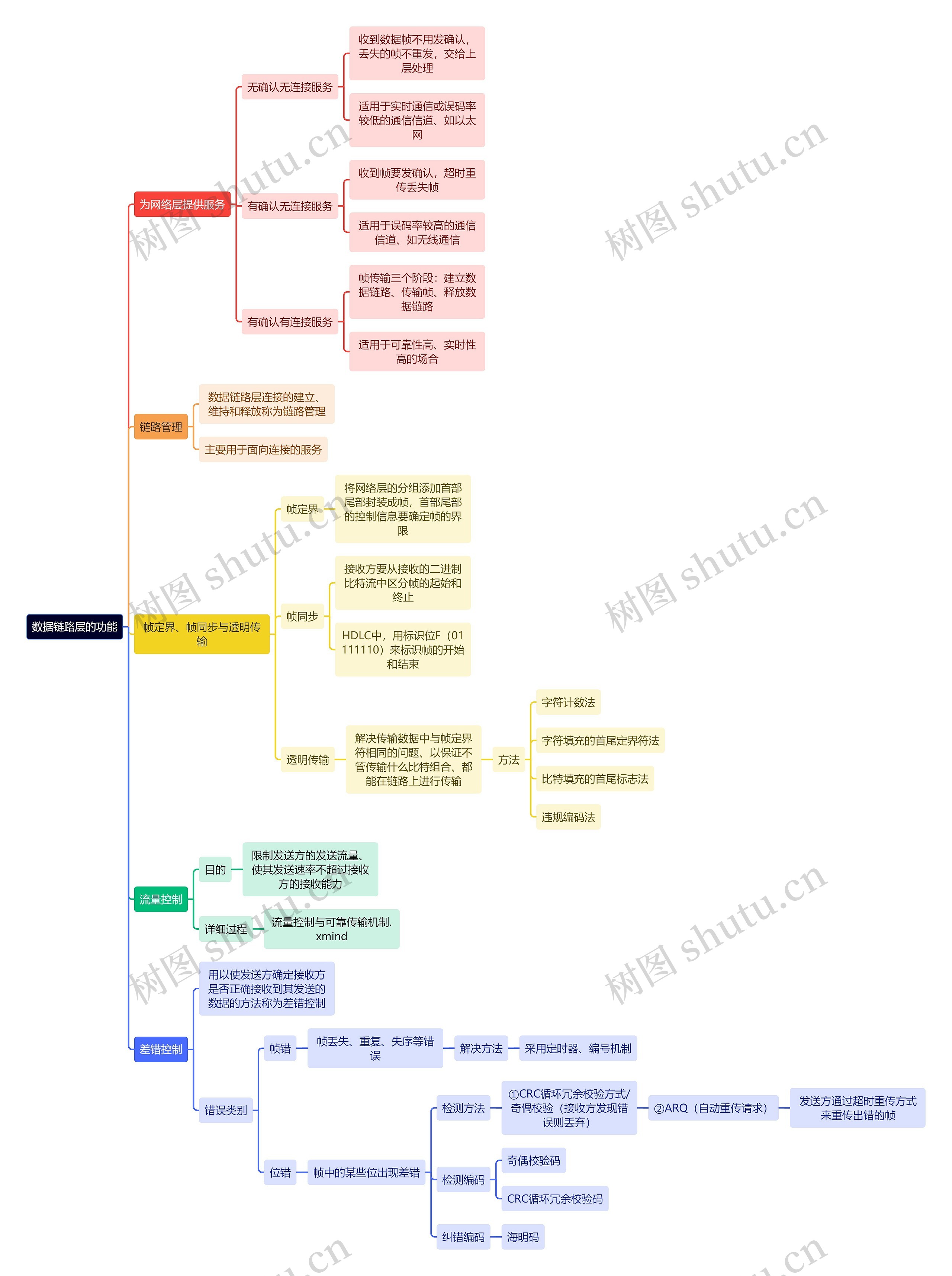 计算机知识数据链路层的功能思维导图