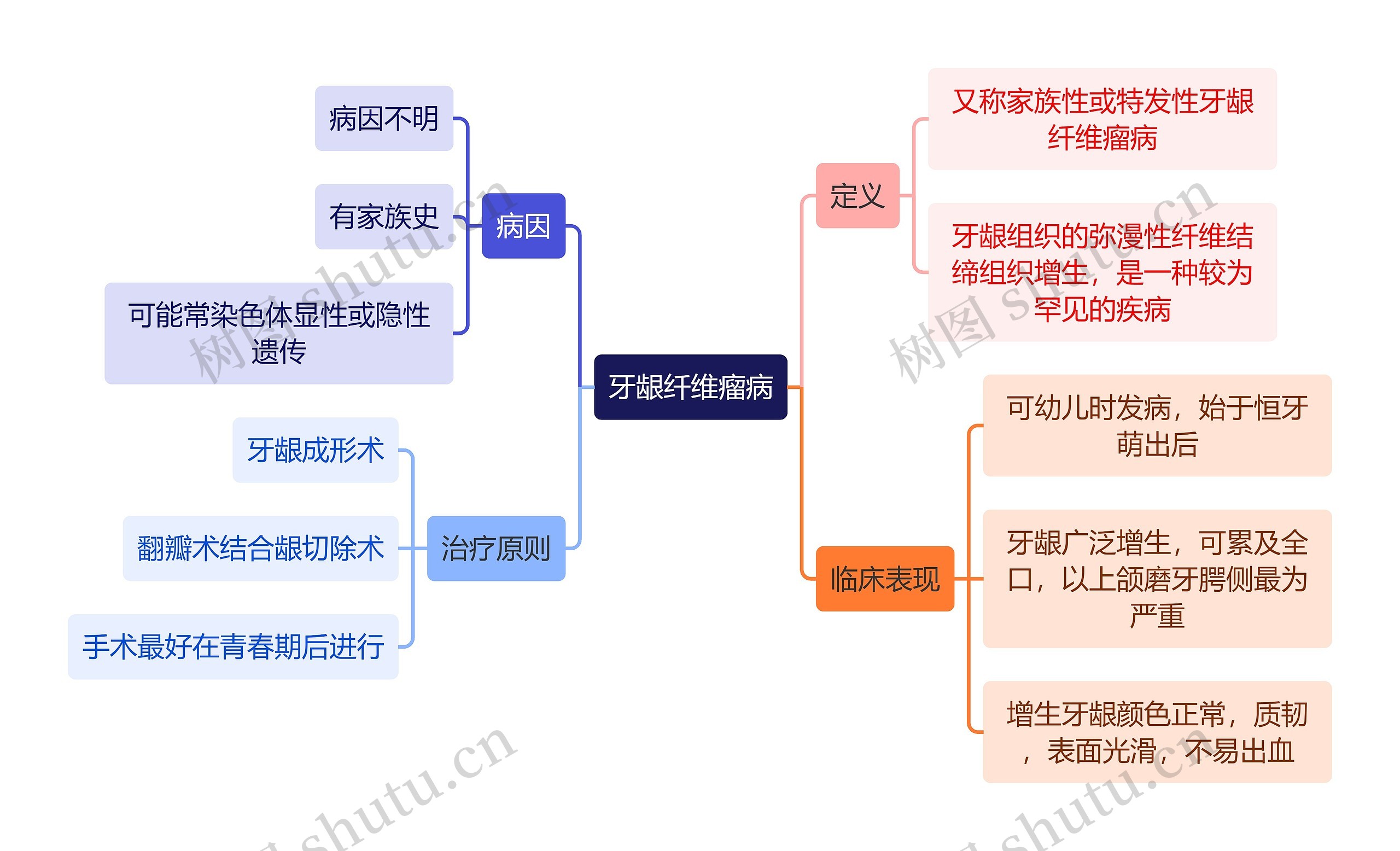 医学知识牙龈纤维瘤病思维导图