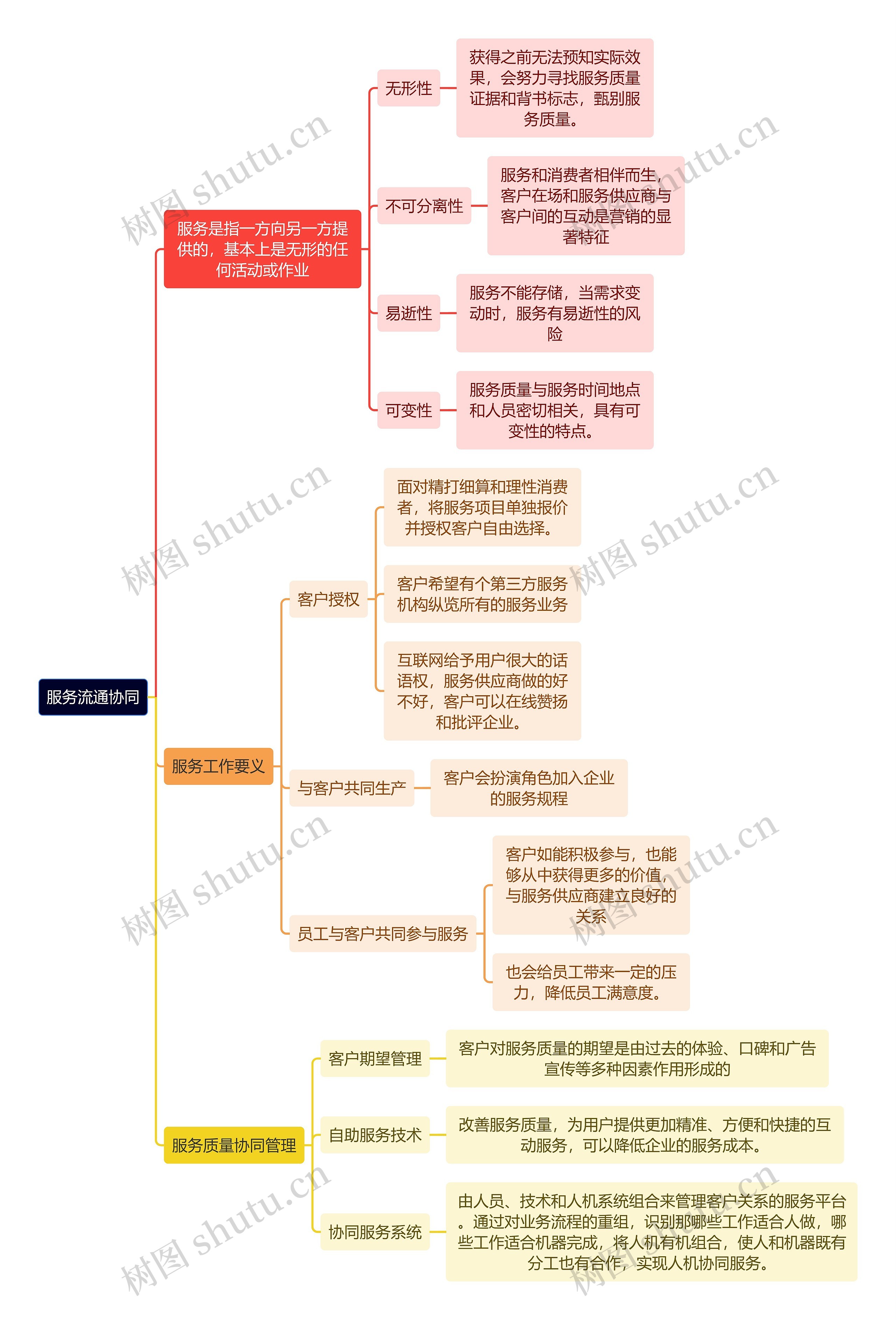 人力资源管理学知识服务流通协同思维导图