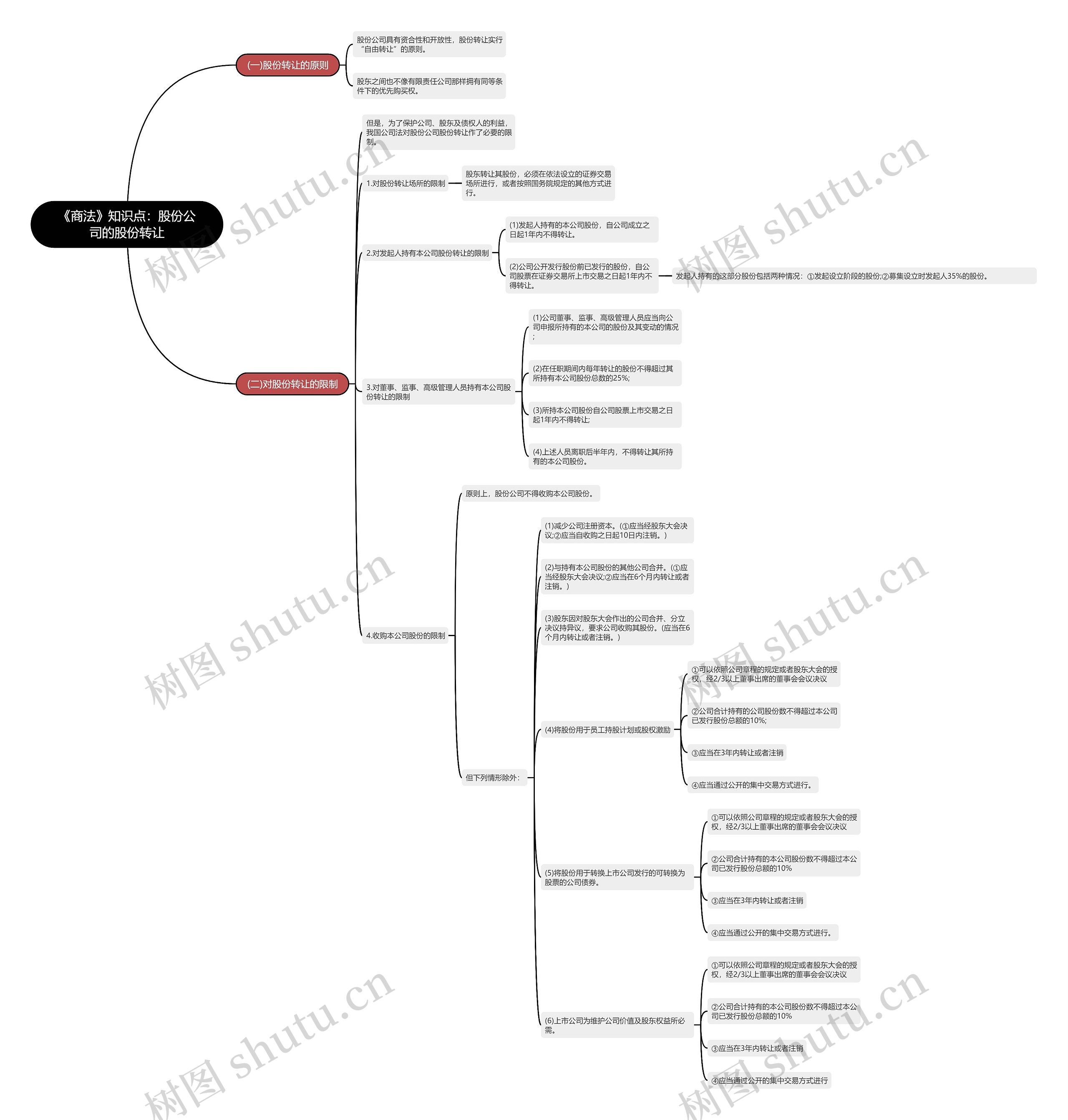 《商法》知识点：股份公司的股份转让思维导图