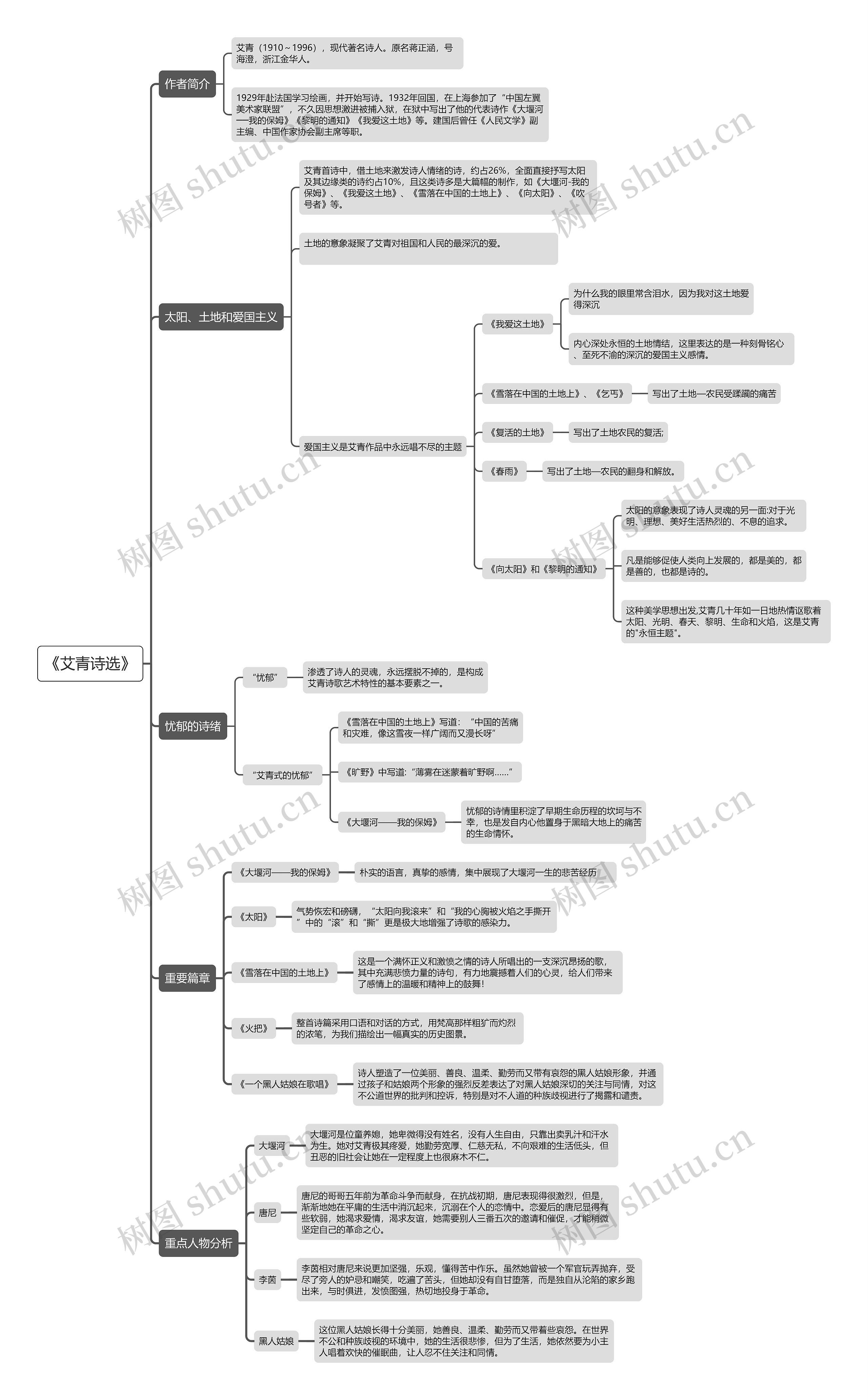 《艾青诗选》思维导图