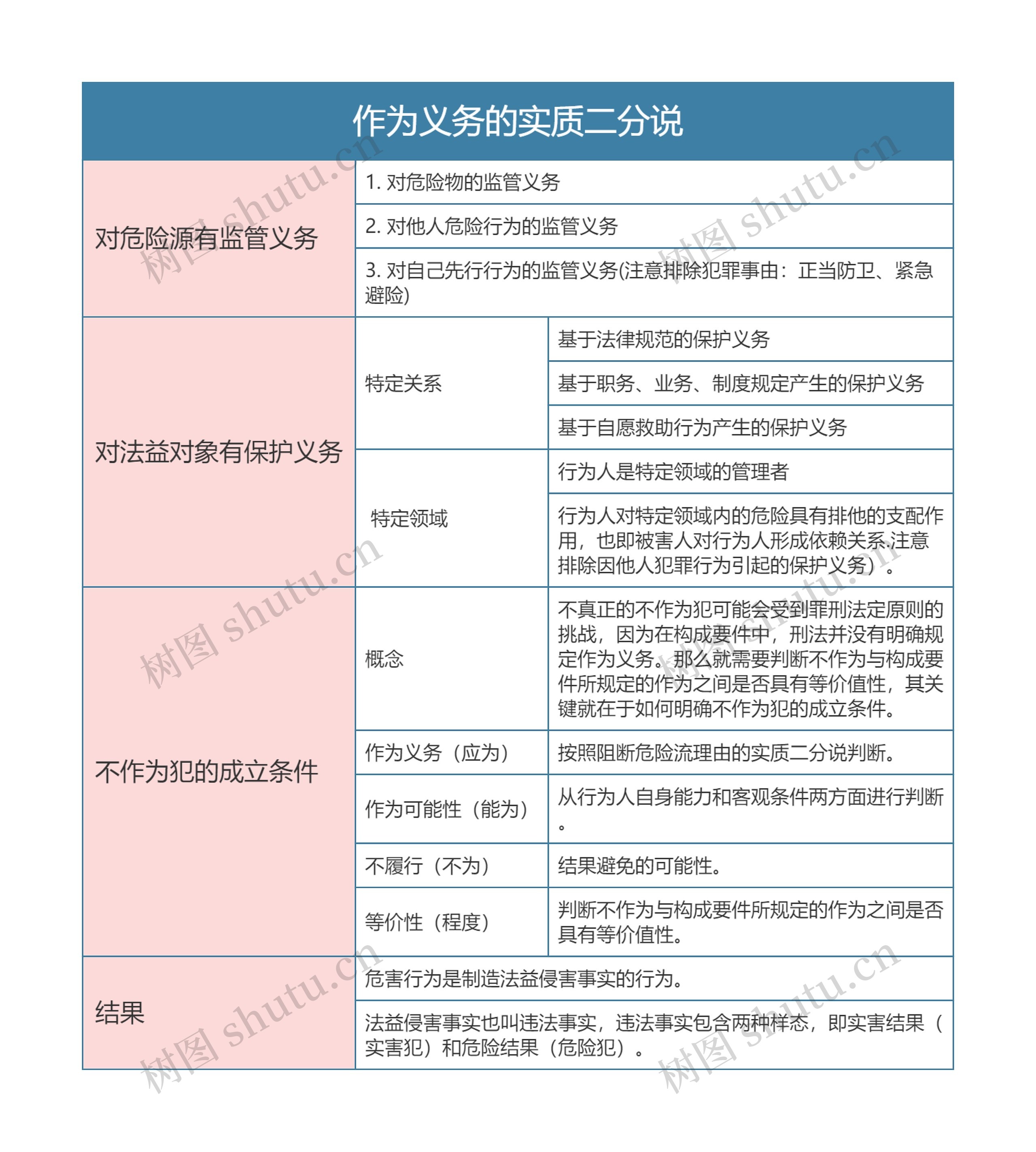 作为义务的实质二分说的思维导图