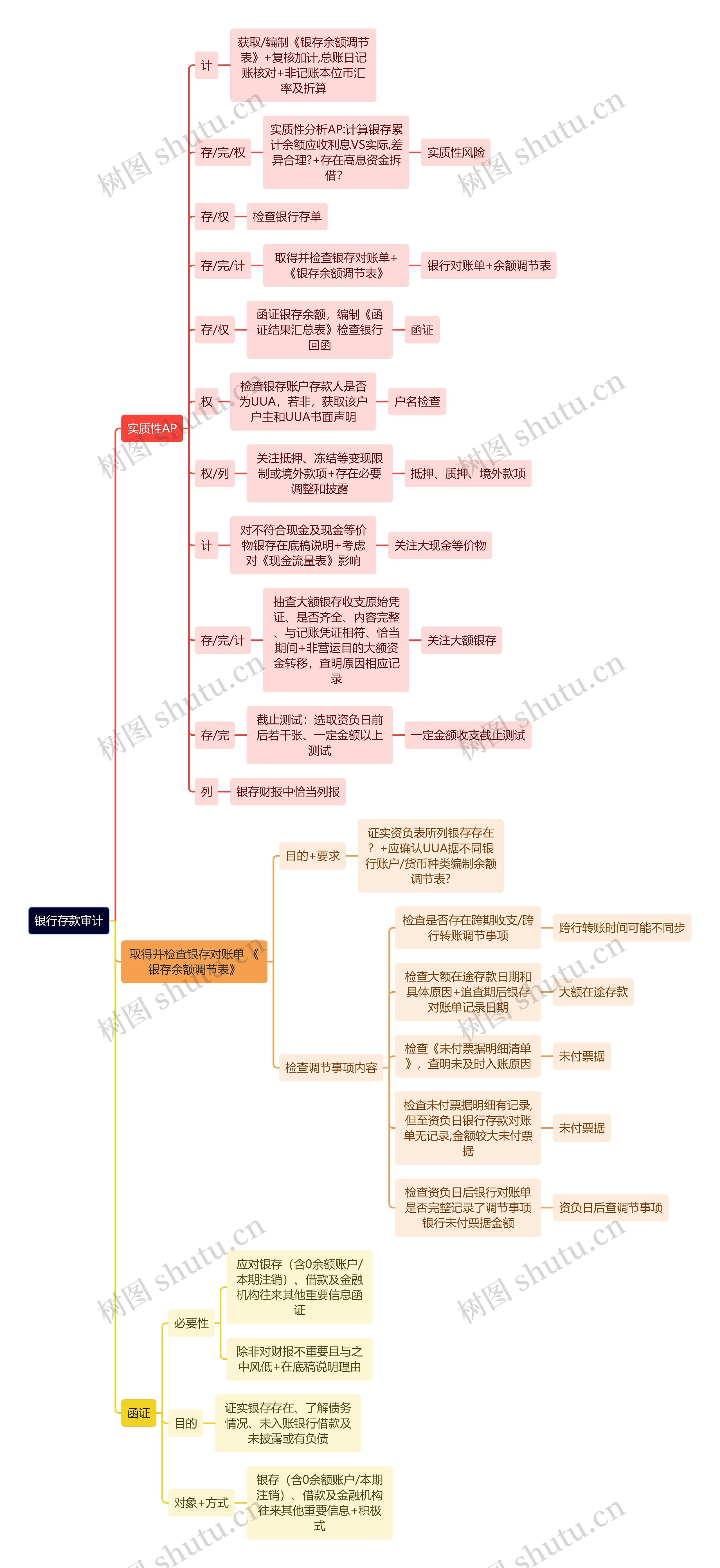 审计知识银行存款审计思维导图