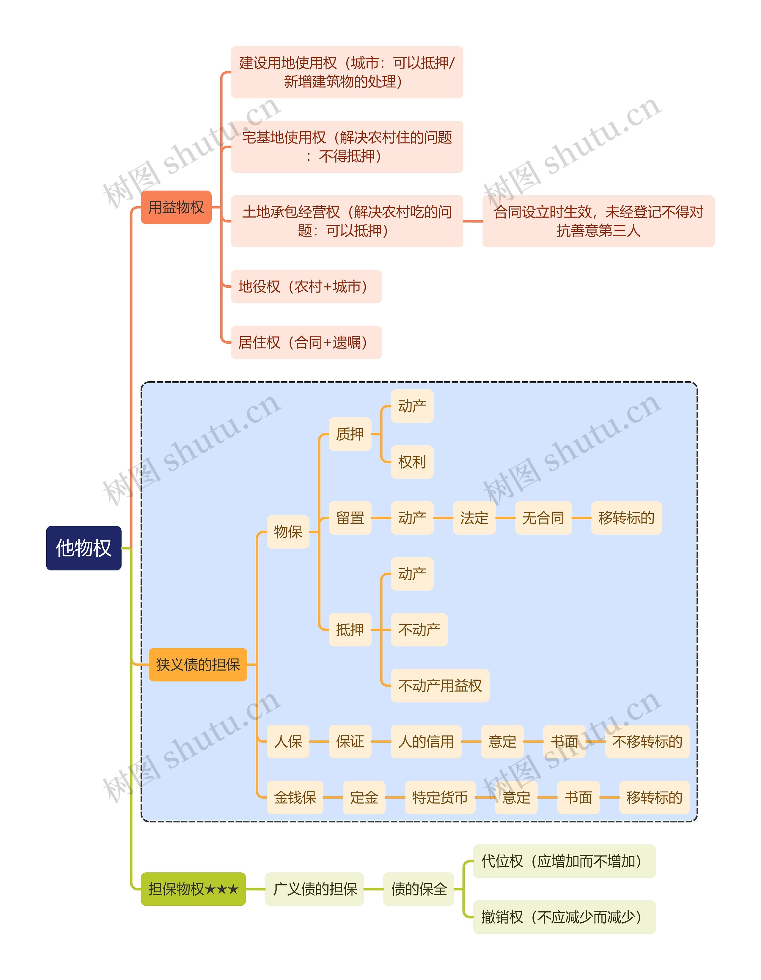 法学知识他物权思维导图