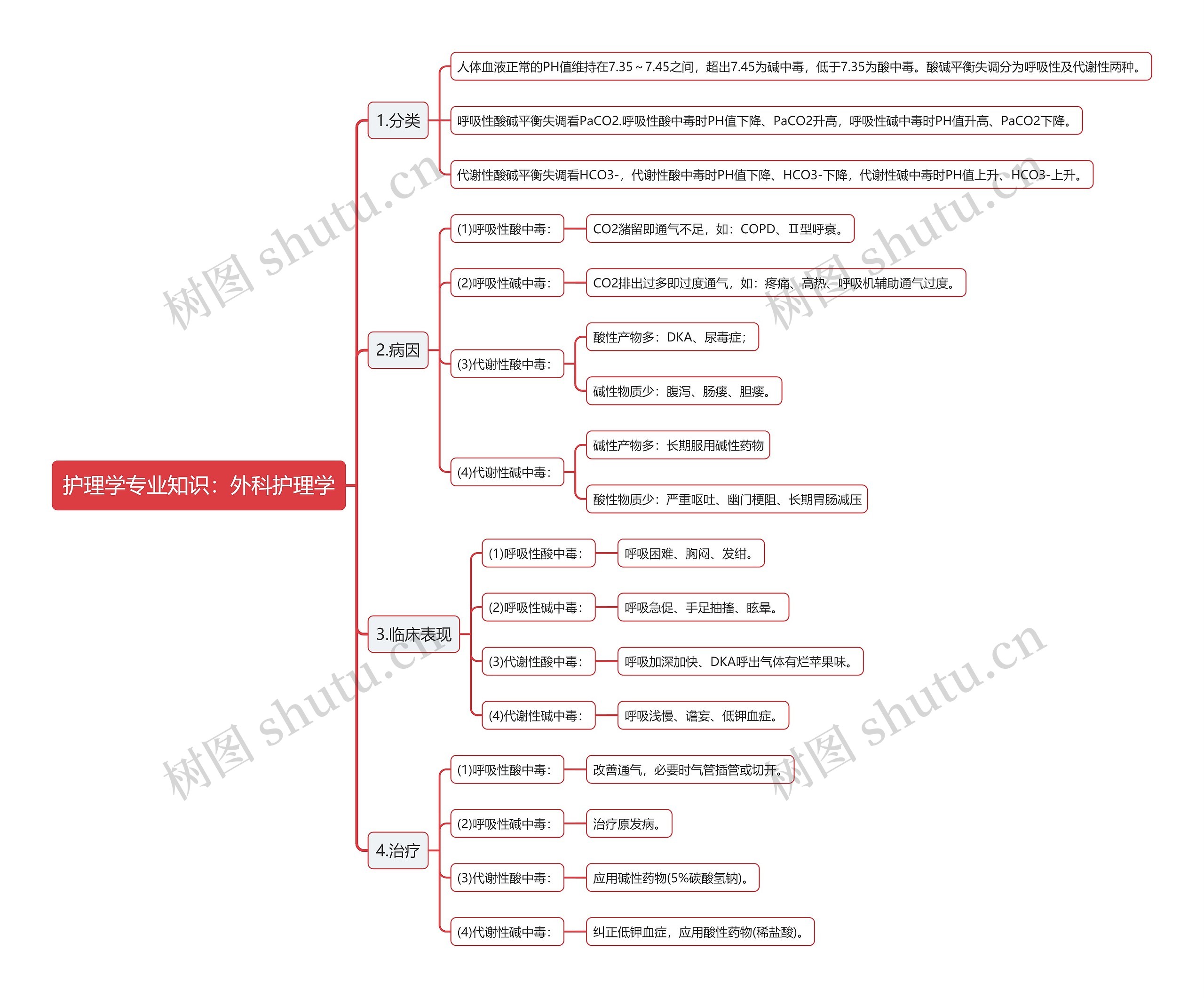 护理学专业知识：外科护理学思维导图