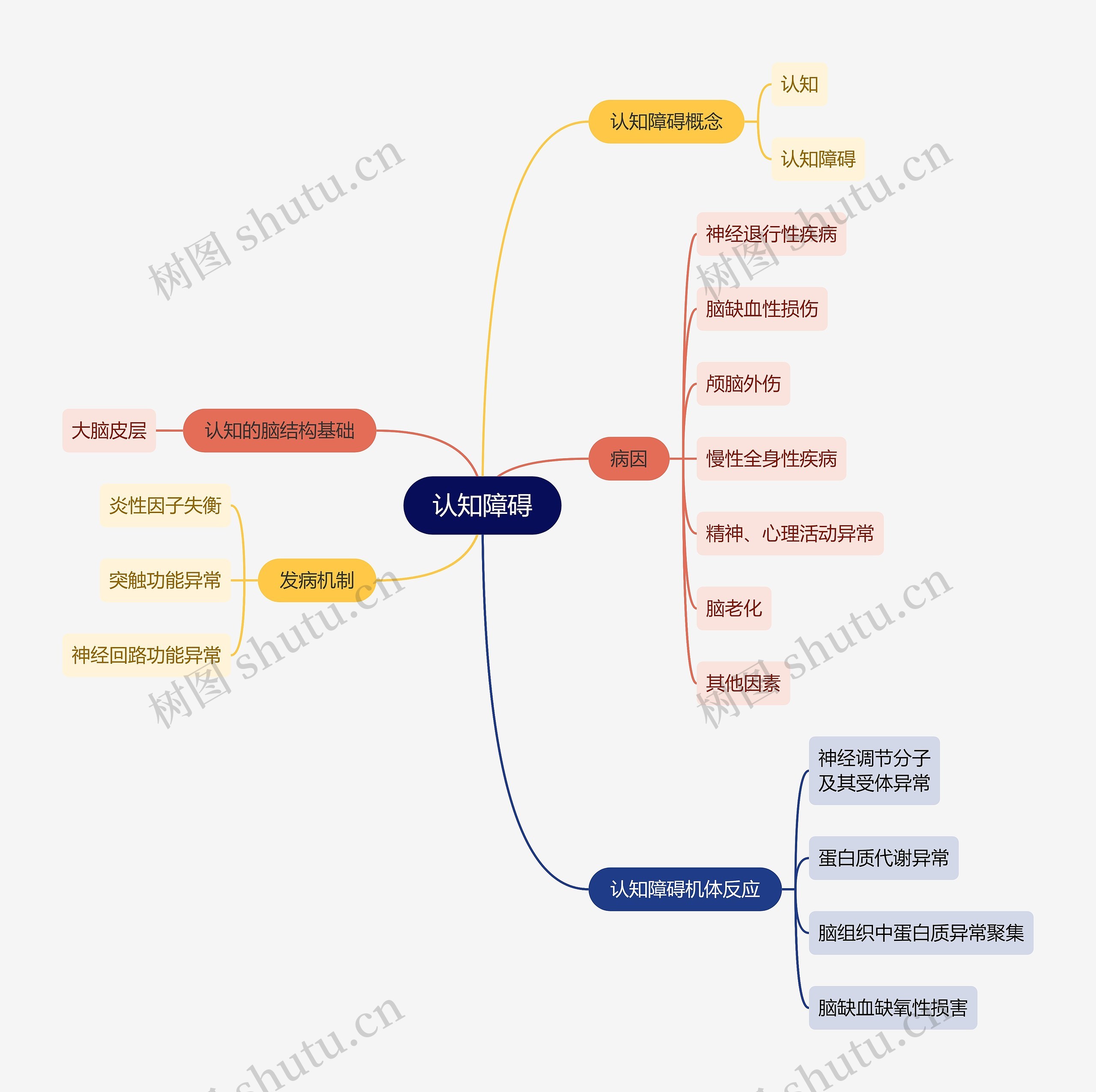 医学知识认知障碍思维导图