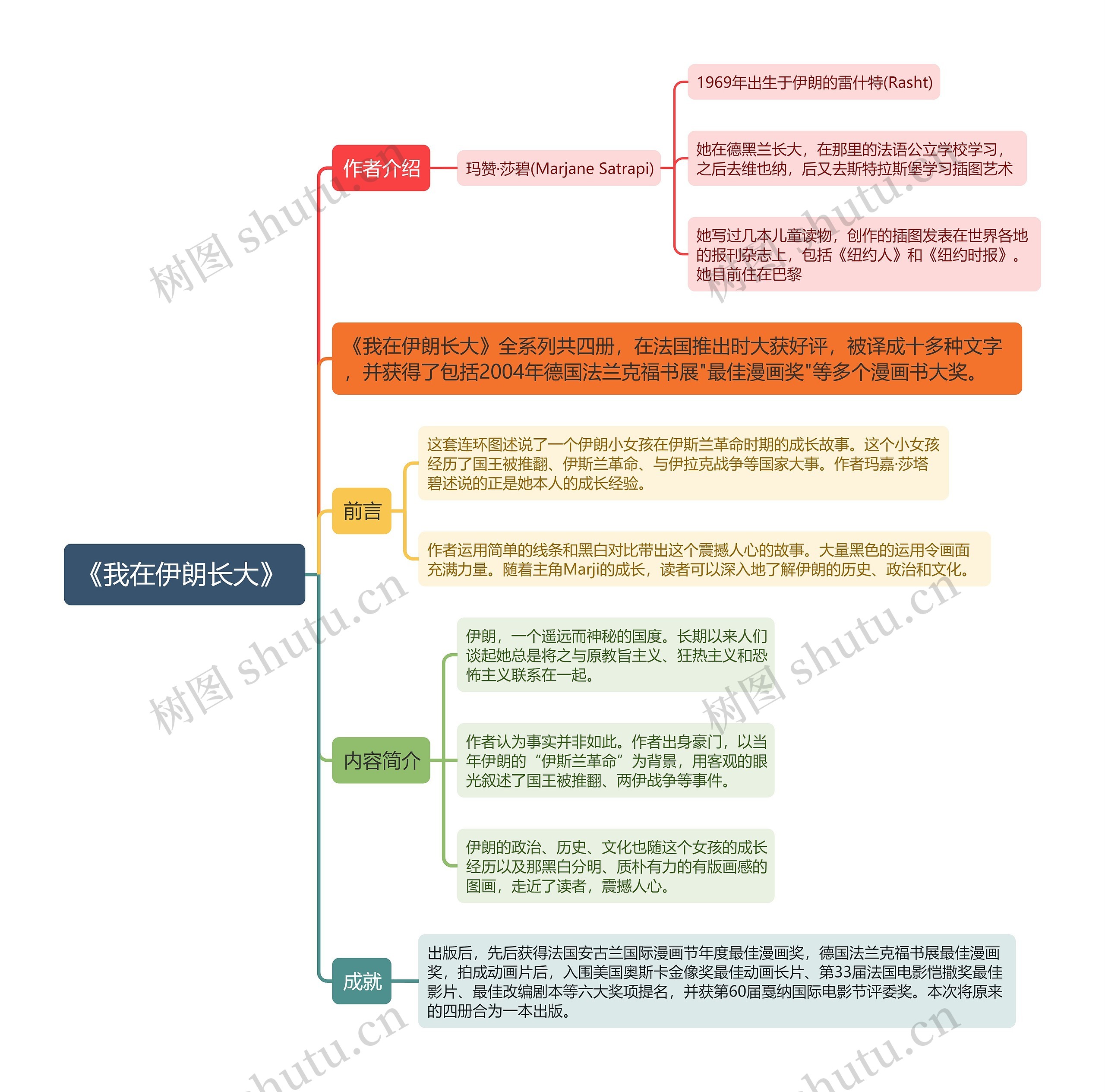 《我在伊朗长大》思维导图