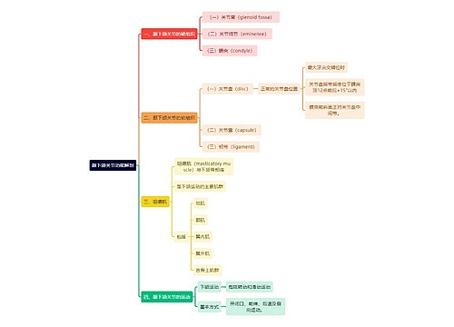 医学知识颞下颌关节功能解剖思维导图