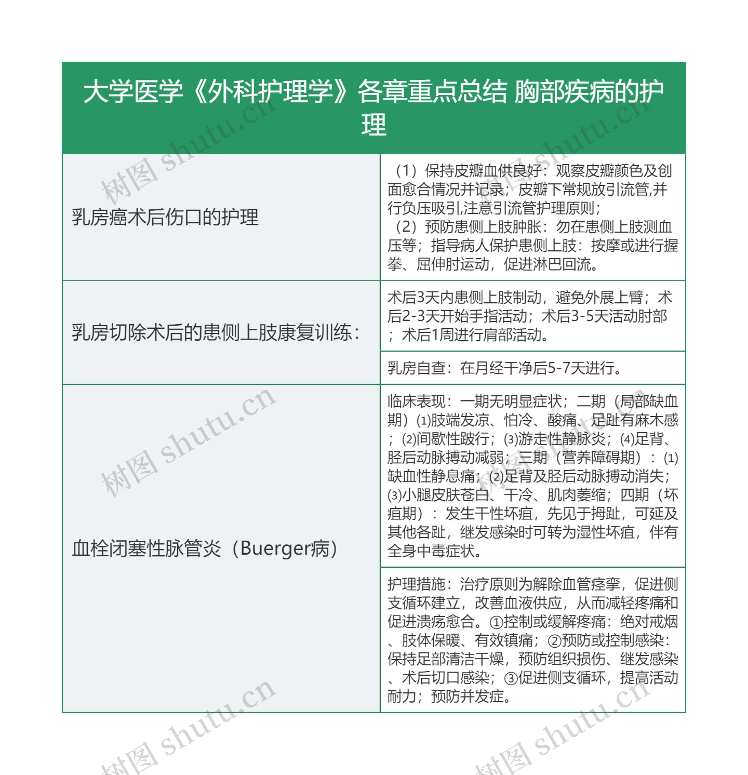 大学医学《外科护理学》各章重点总结 胸部疾病的护理