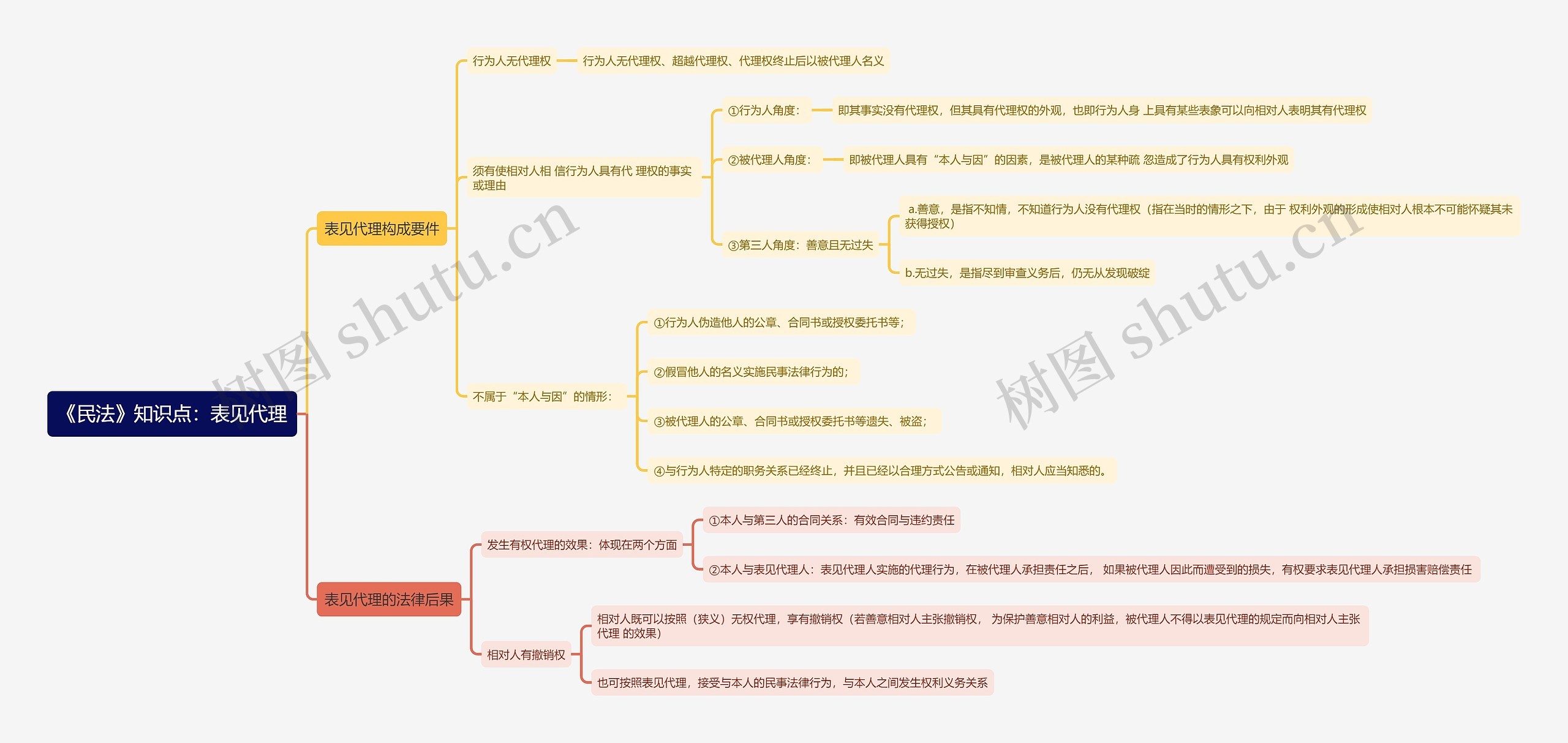 《民法》知识点：表见代理思维导图