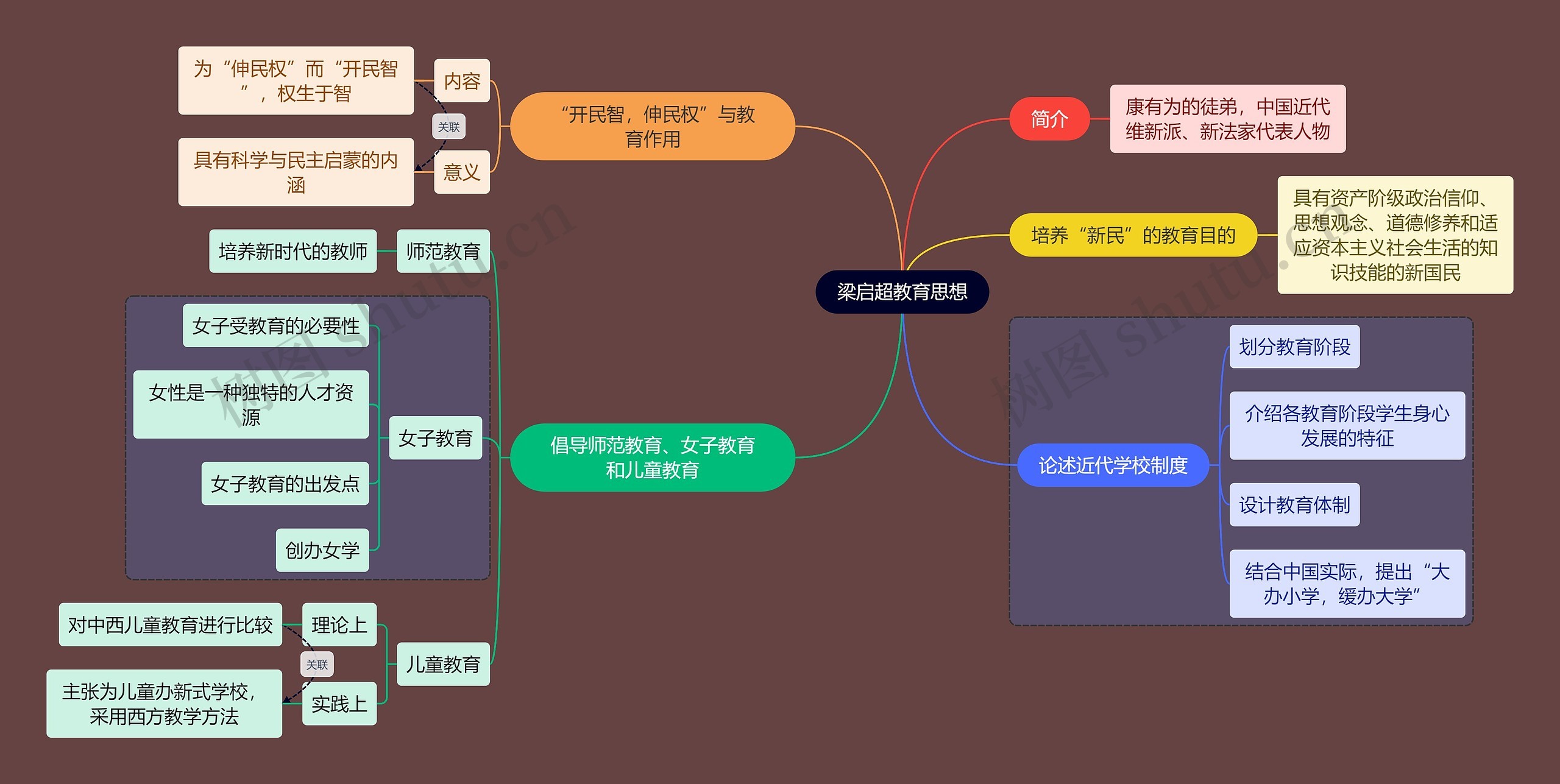 教资考试梁启超知识点思维导图