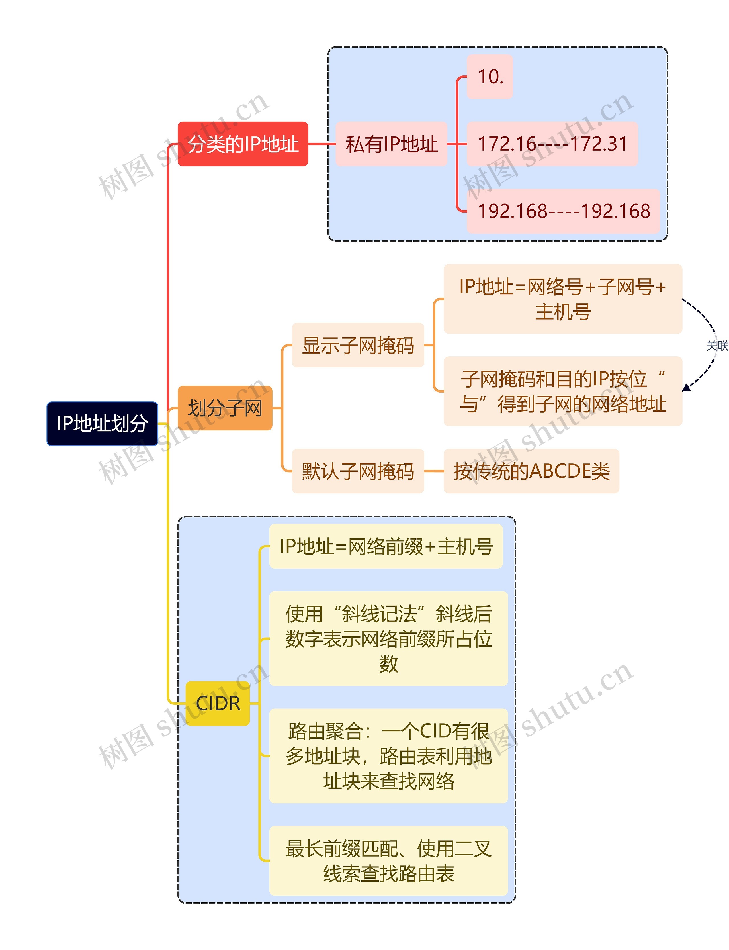 计算机考研知识IP地址划分思维导图