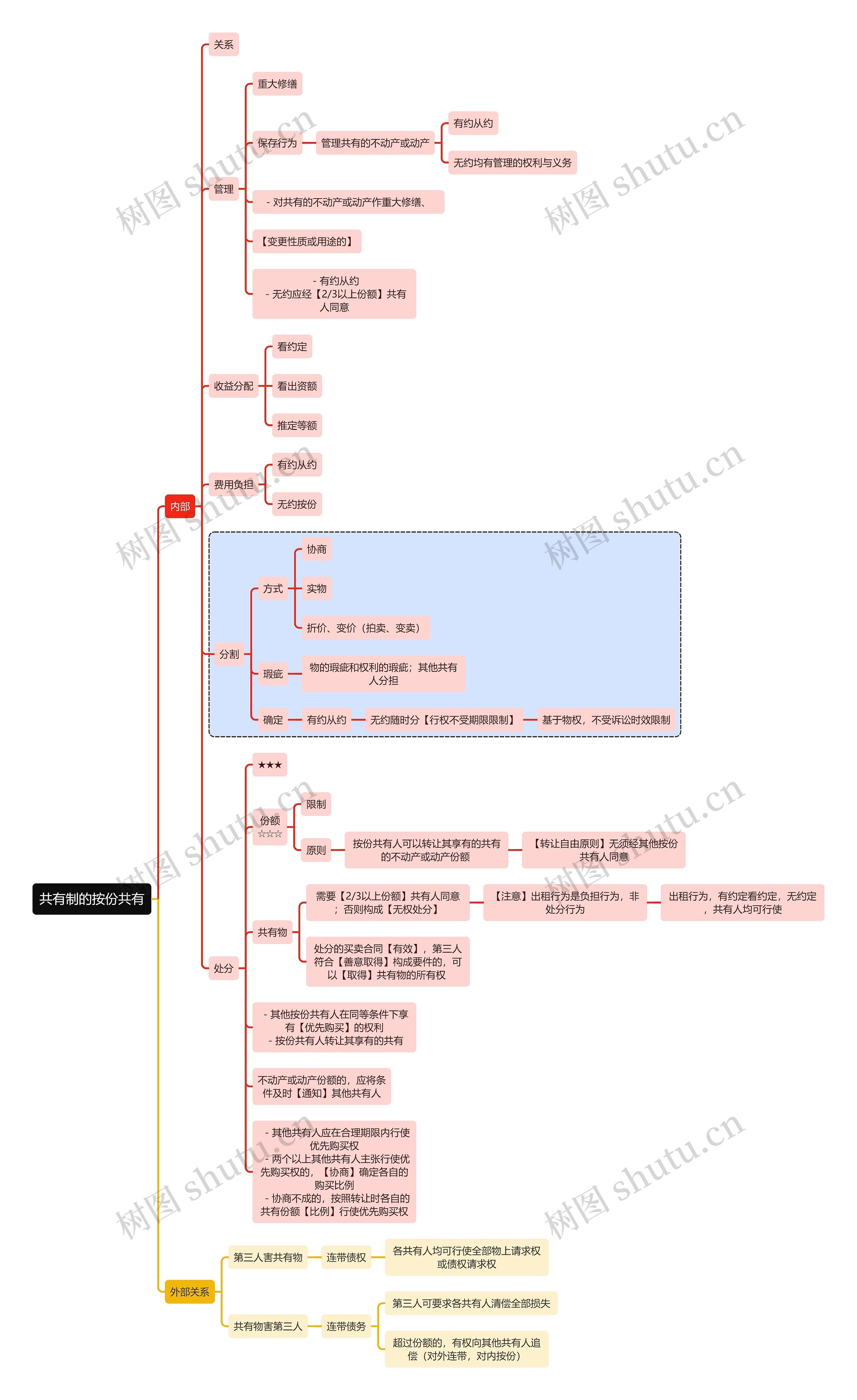 法学知识共有制的按份共有思维导图