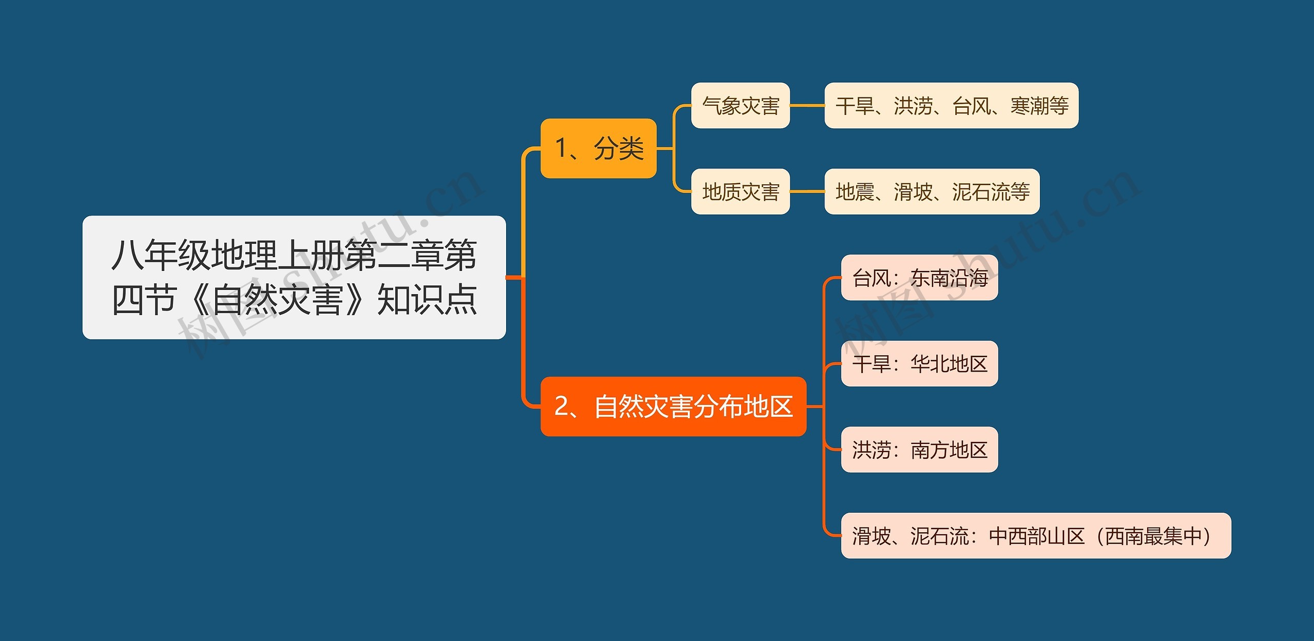 八年级地理上册第二章第四节《自然灾害》知识点思维导图