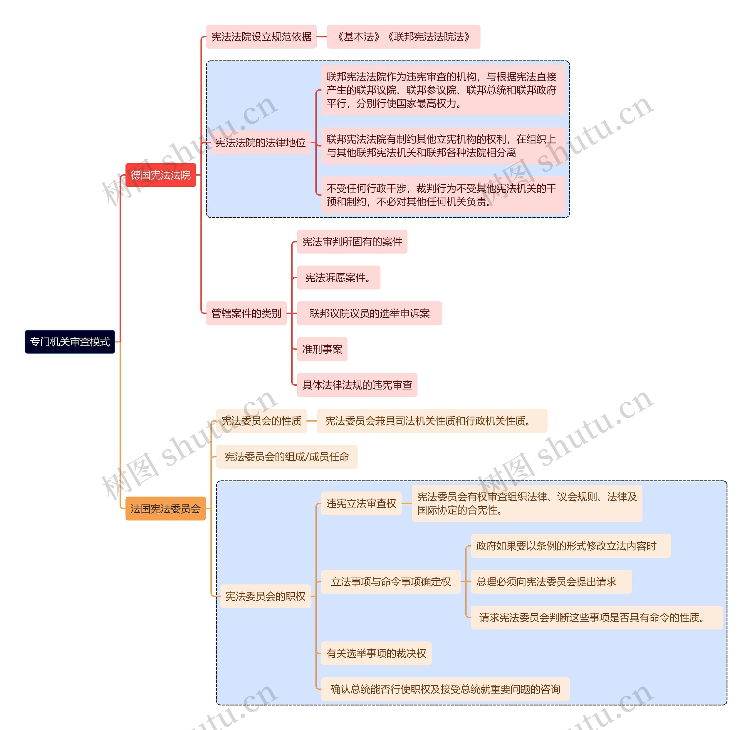 专门机关审查模式思维导图