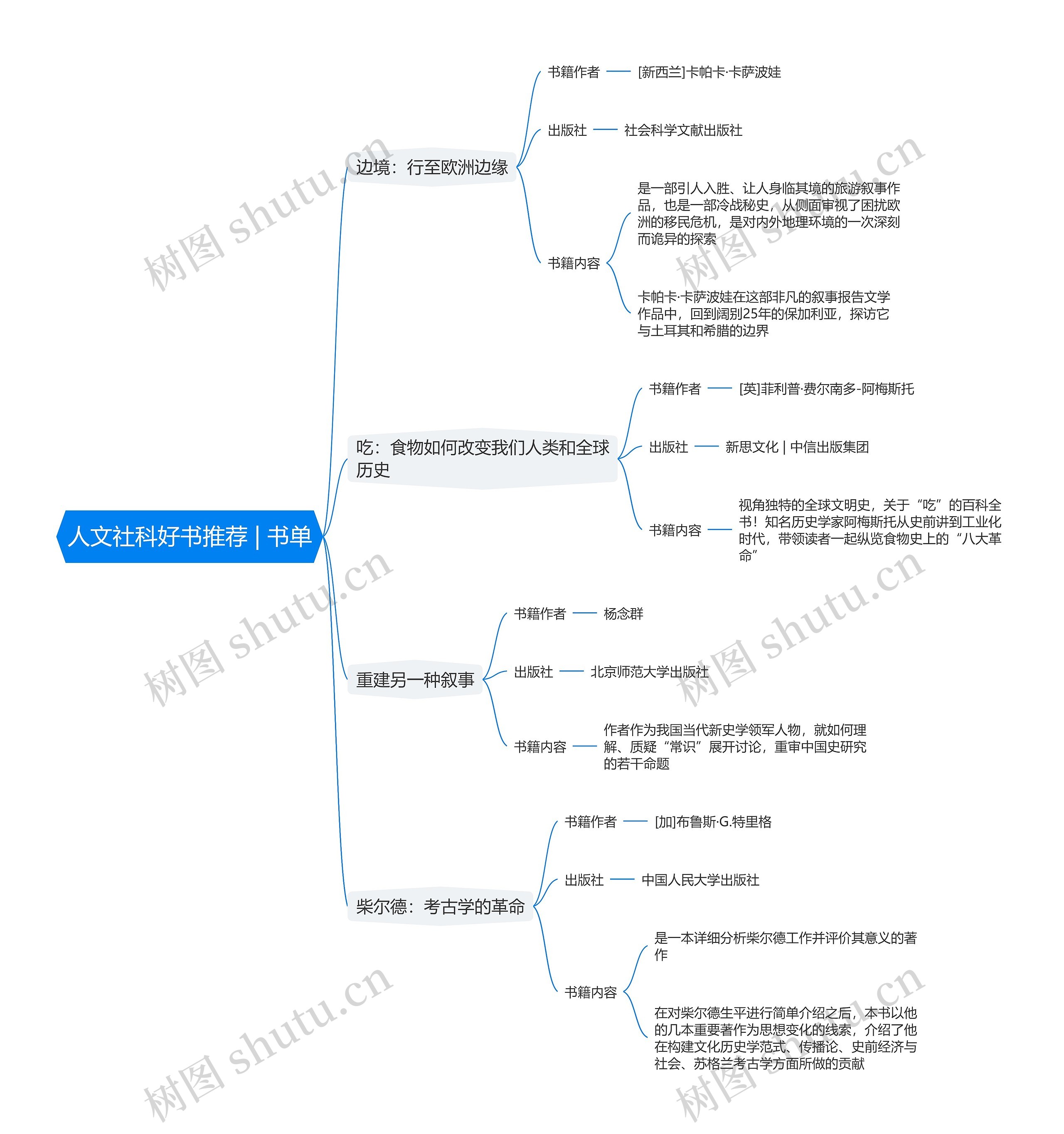 人文社科好书推荐 | 书单思维导图