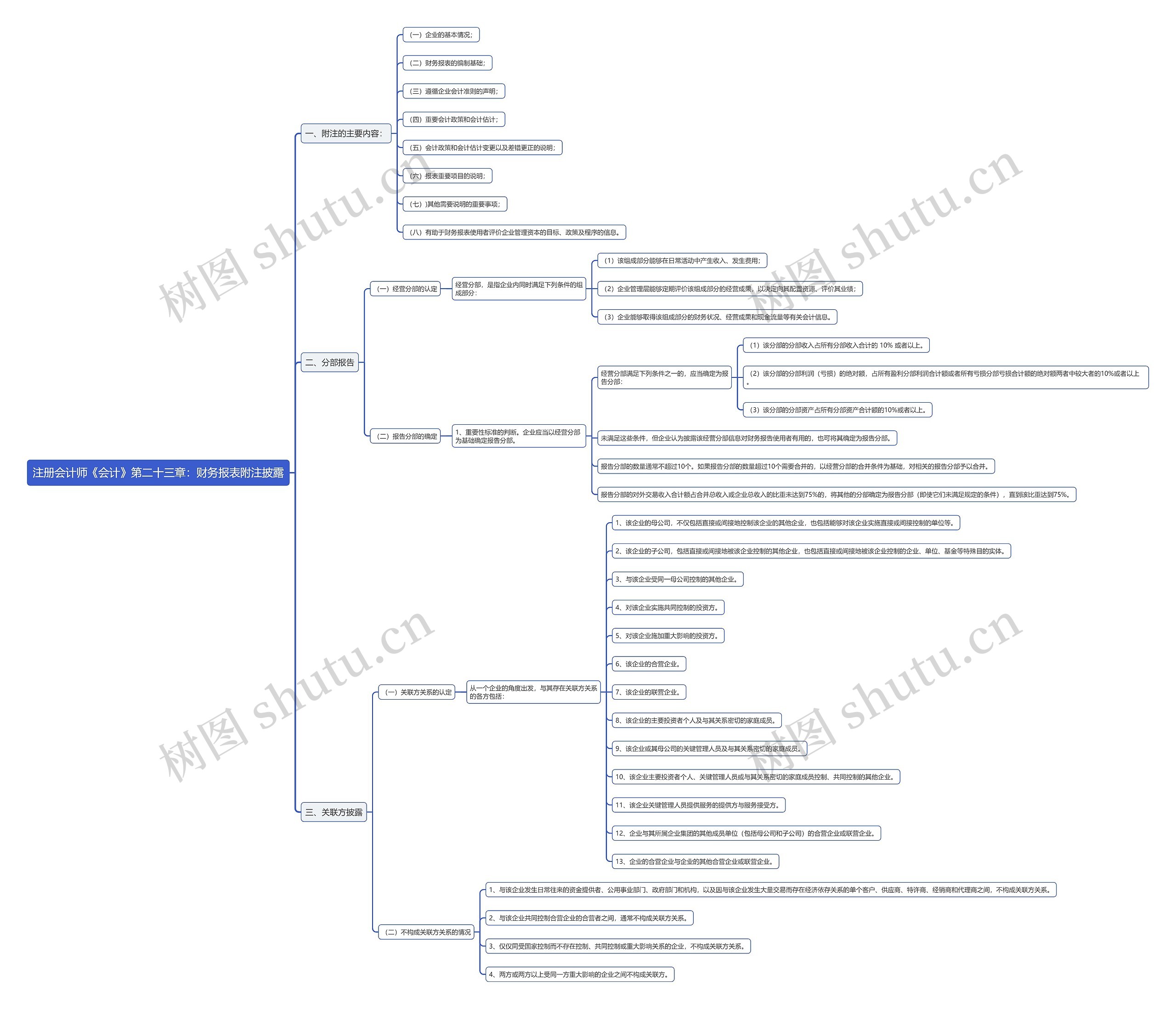 注册会计师《会计》第二十三章：财务报表附注披露思维导图