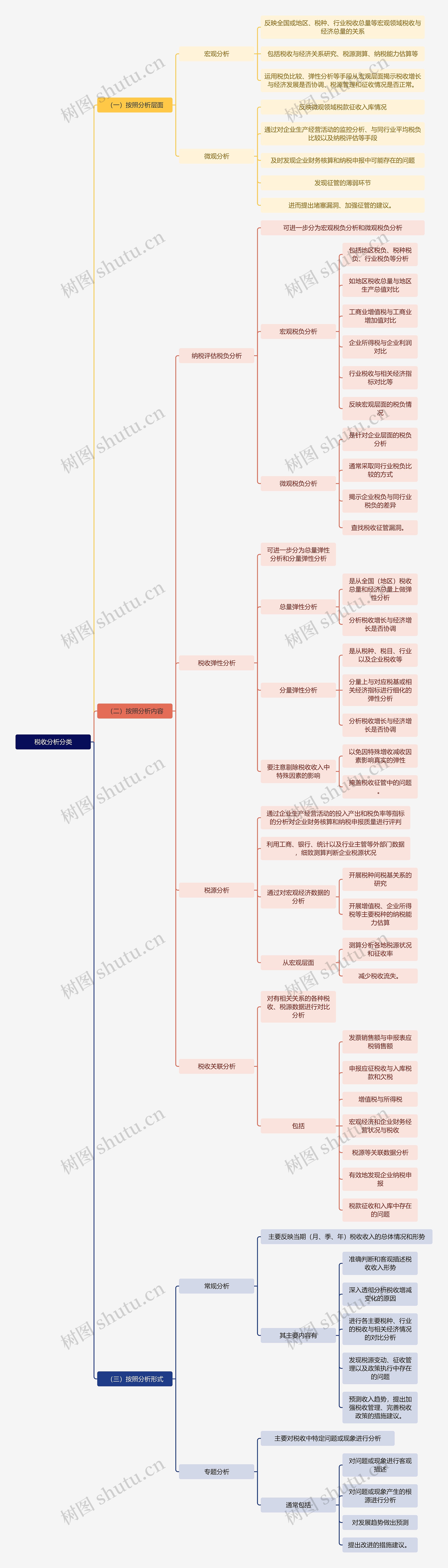 法学知识税收分析分类思维导图