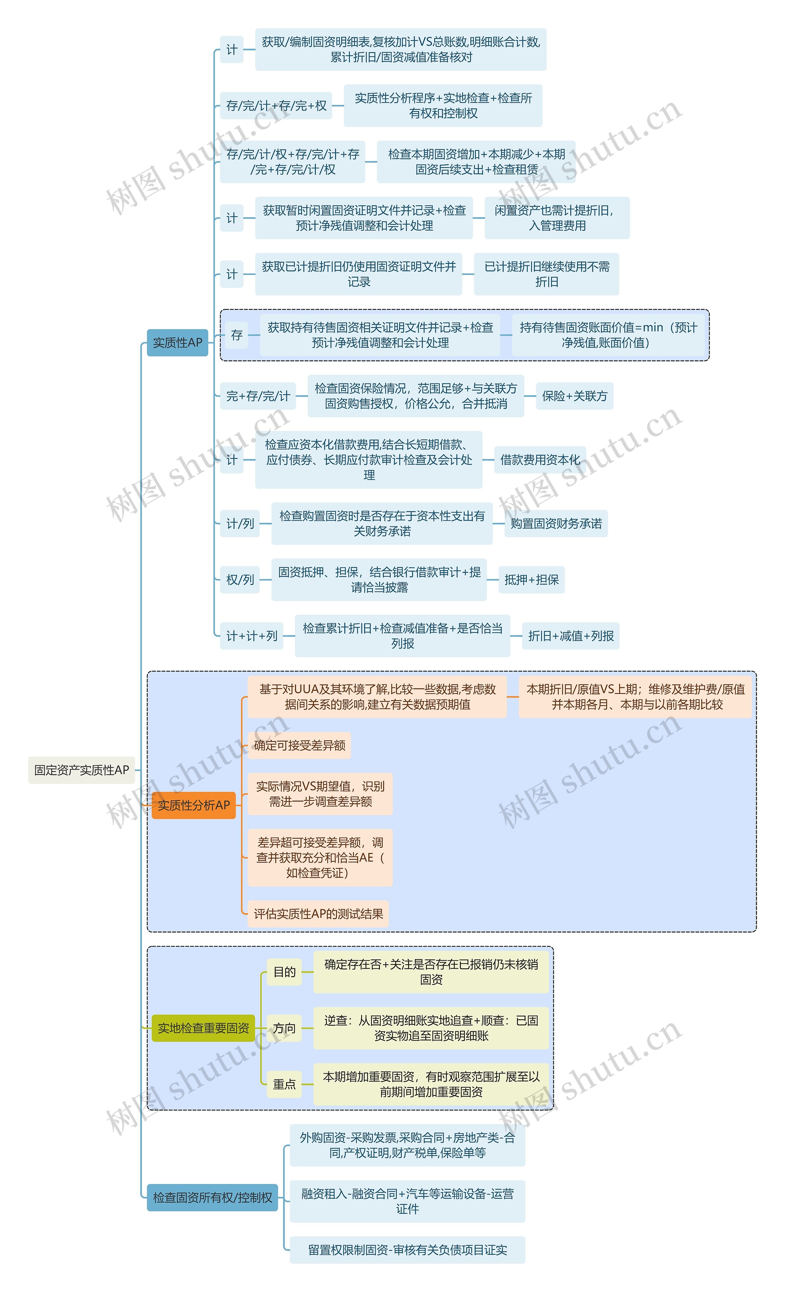 财务知识审计固定资产实质性AP思维导图