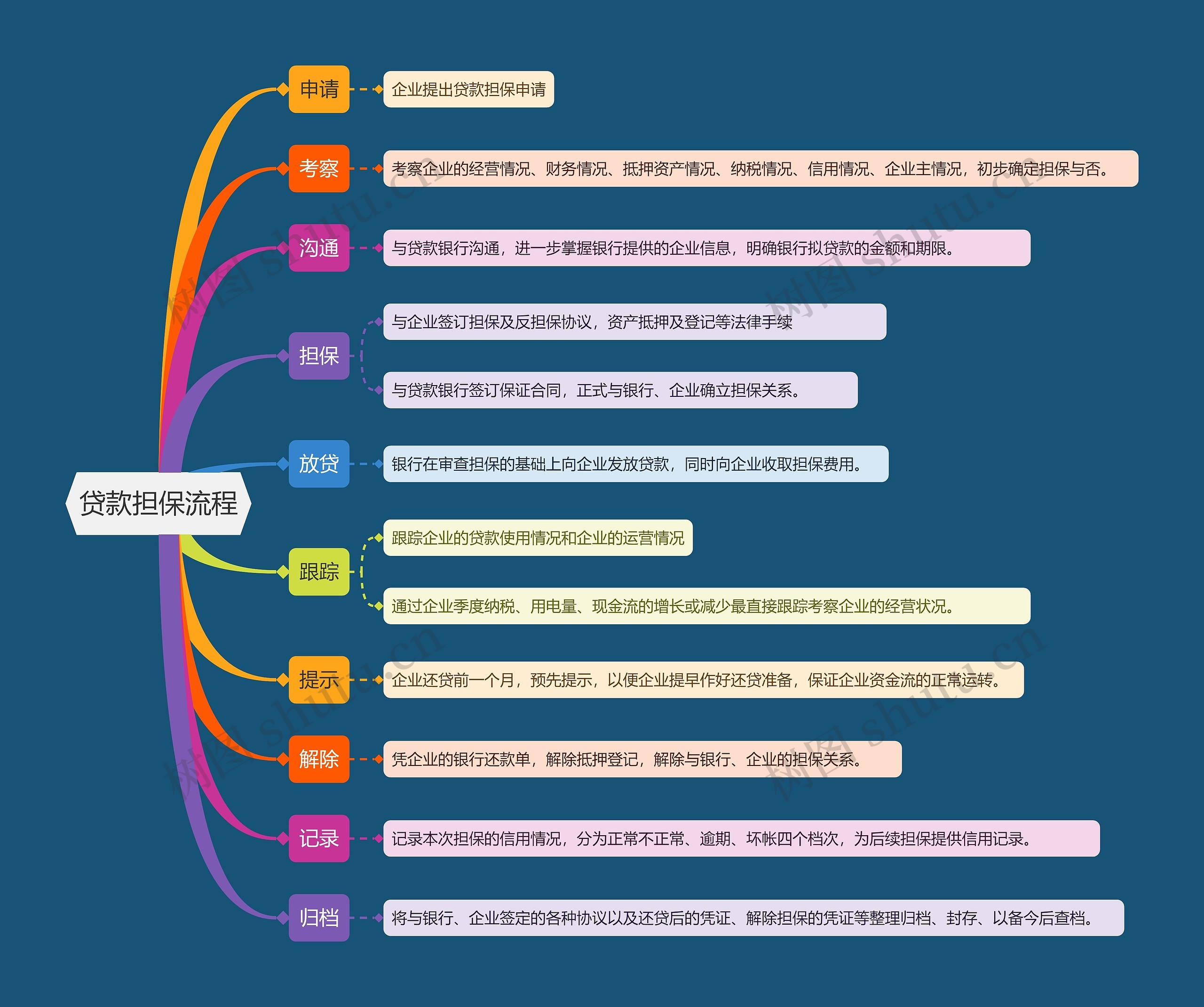 贷款担保流程