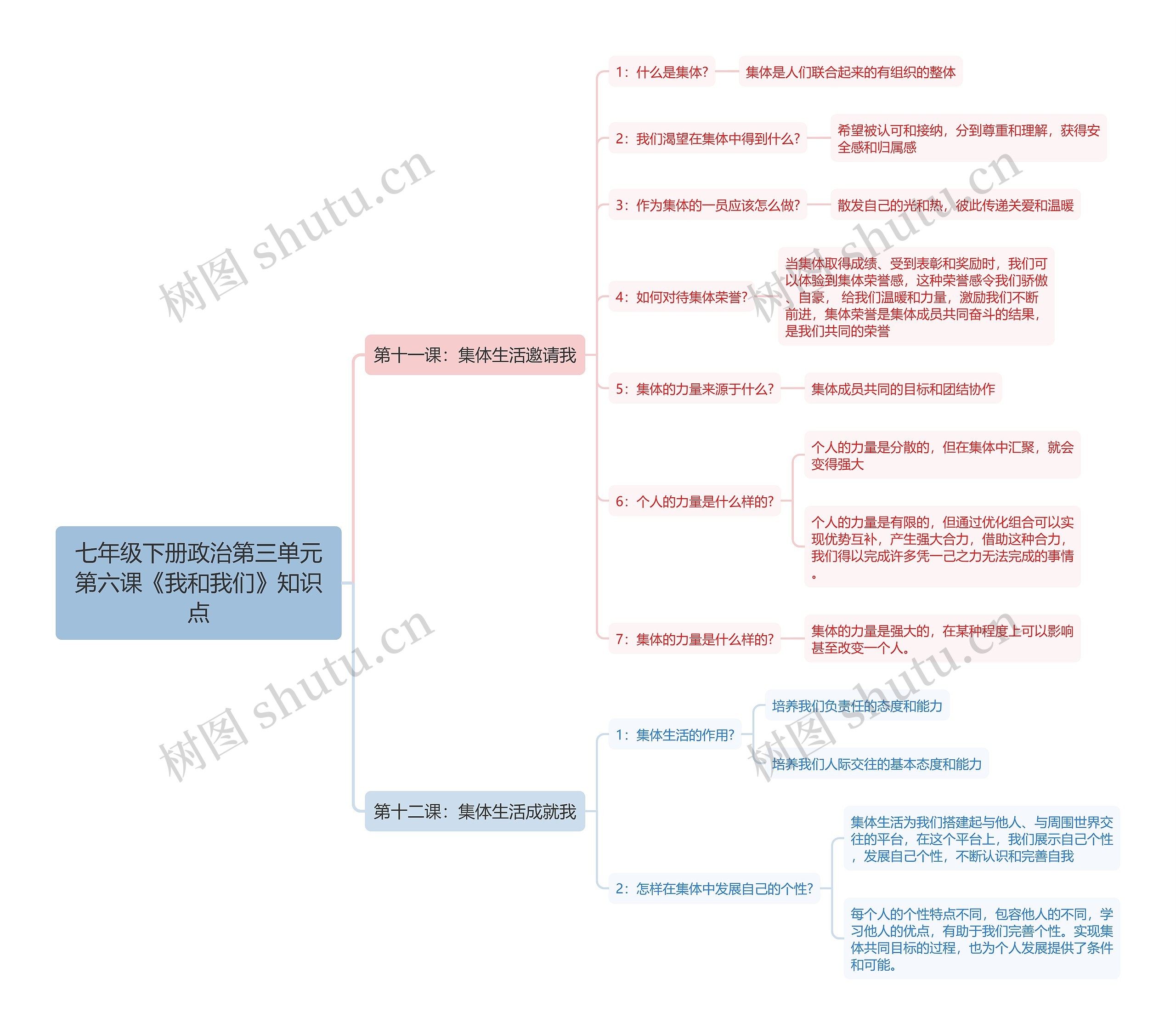 七年级下册政治第三单元第六课《我和我们》知识点