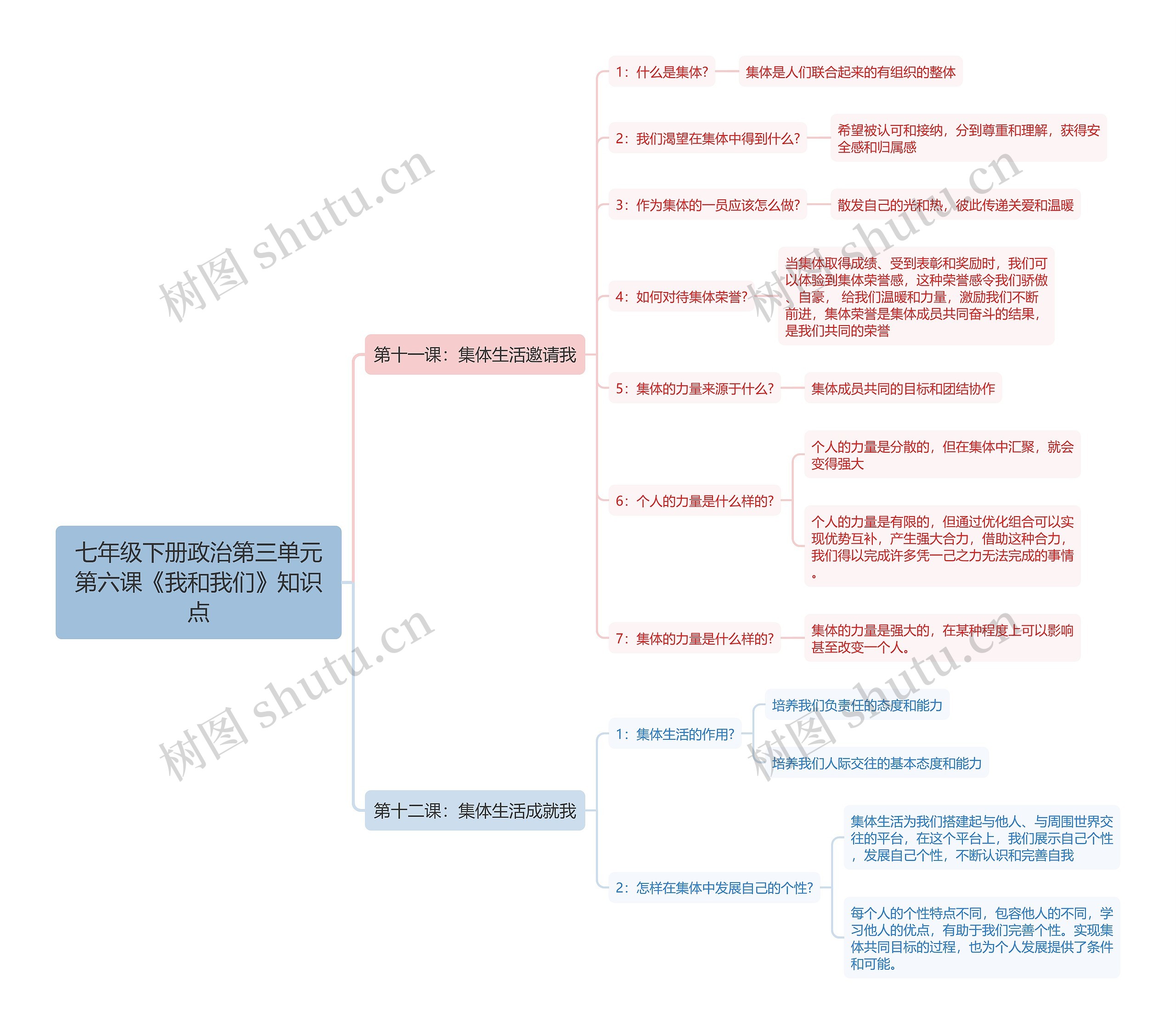 七年级下册政治第三单元第六课《我和我们》知识点思维导图高清图 七年级下册政治第三单元第六课《我和我们》知识点思维导图