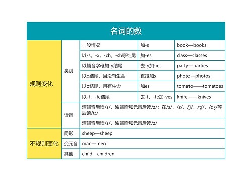 英语语法之名词的数思维导图