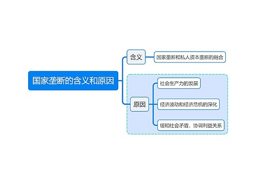 马原知识国家垄断的含义和原因思维导图