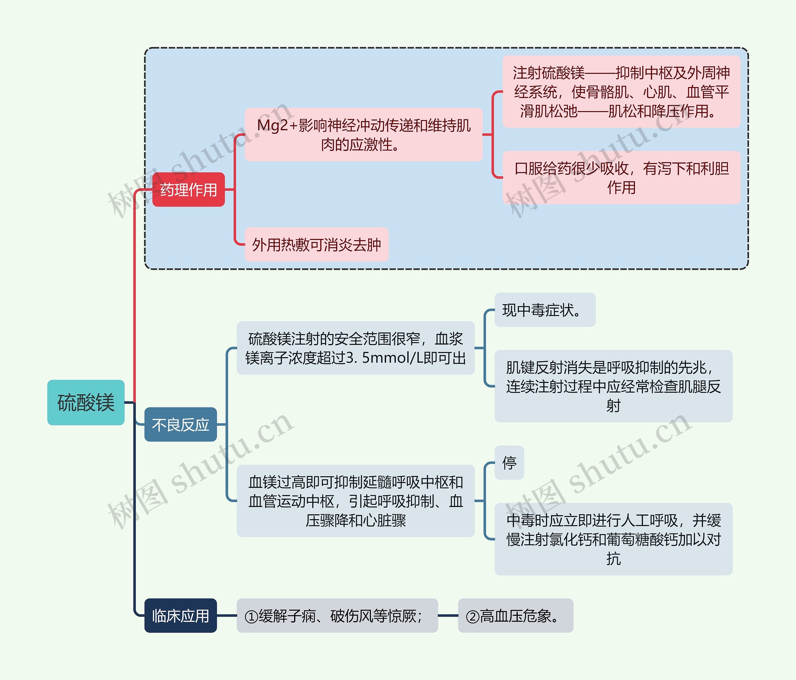 医学硫酸镁思维导图