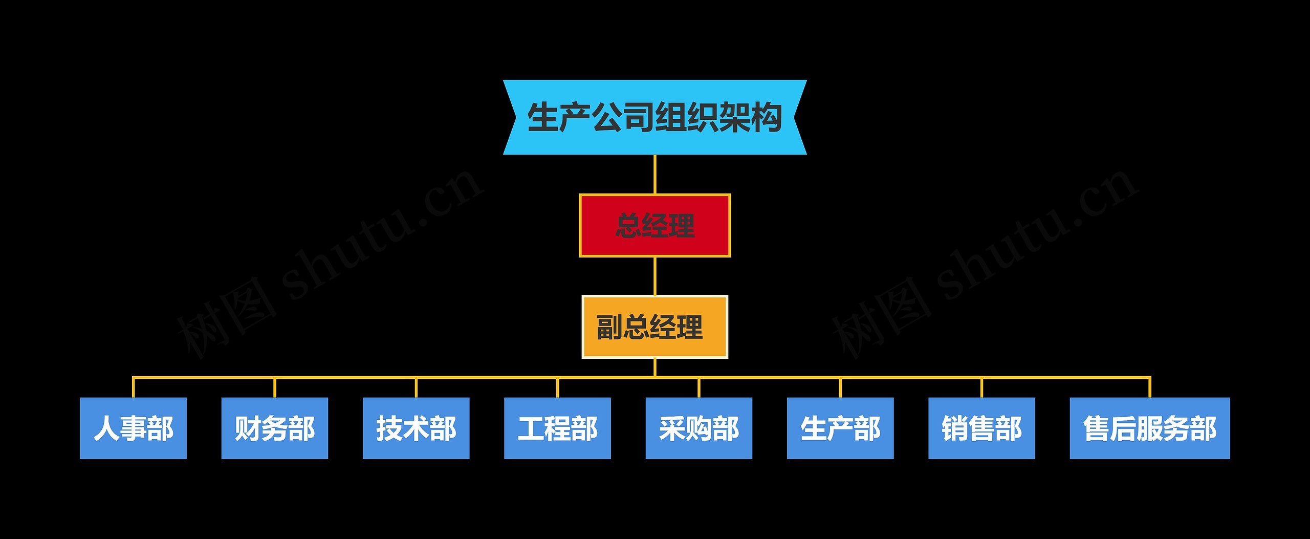 生产公司组织架构